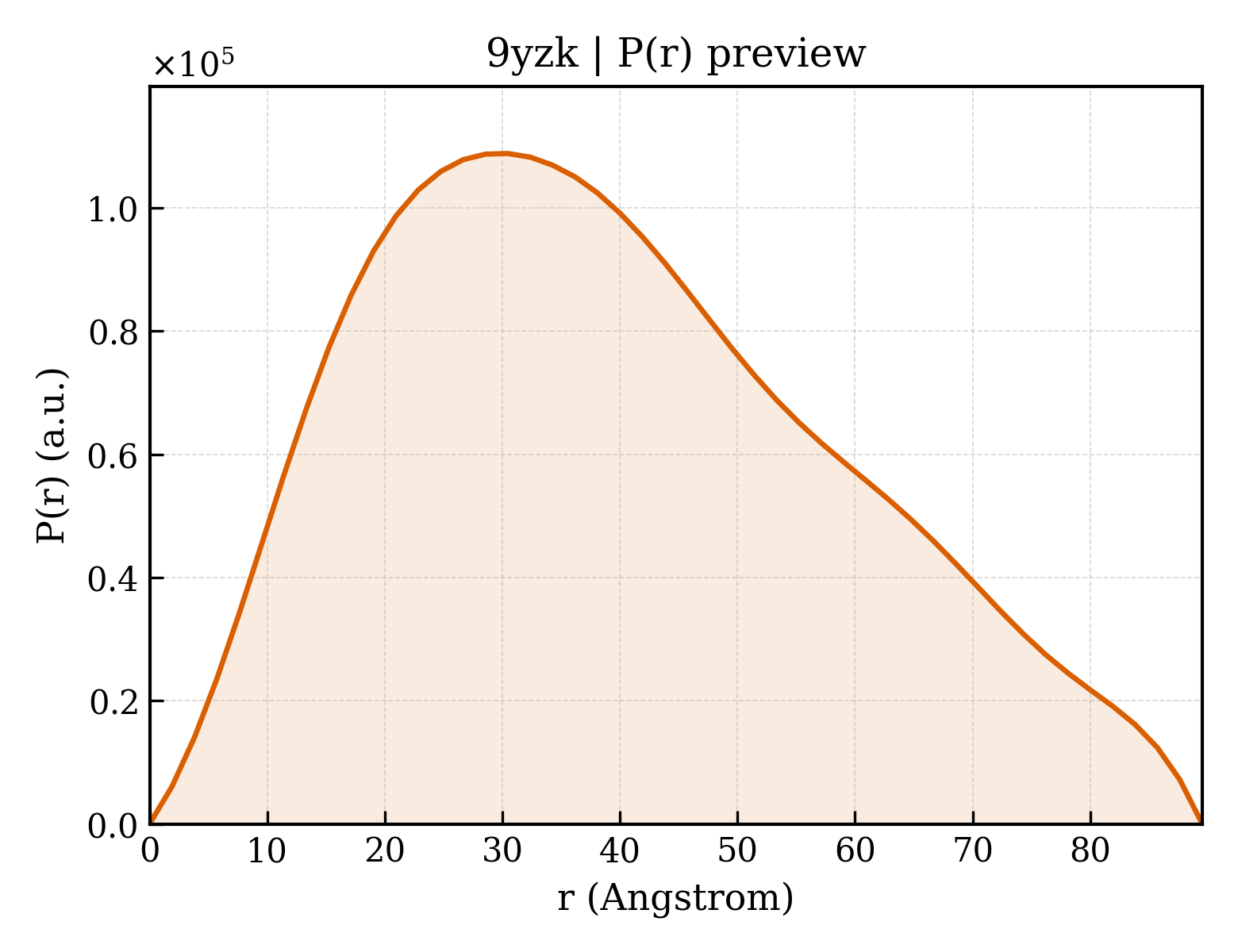 P(r) distribution for 9yzk