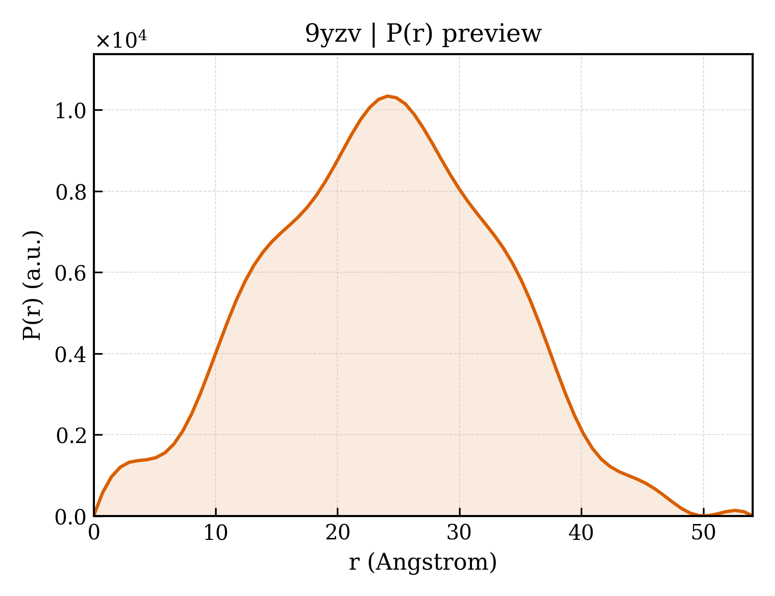 P(r) distribution for 9yzv