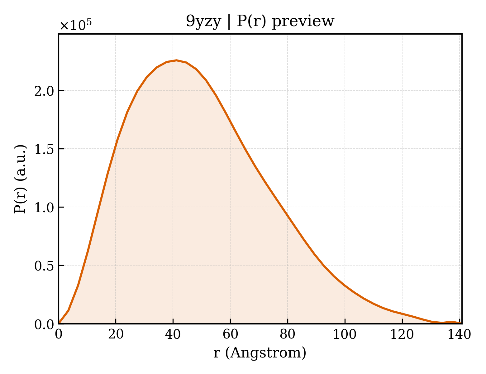 P(r) distribution for 9yzy
