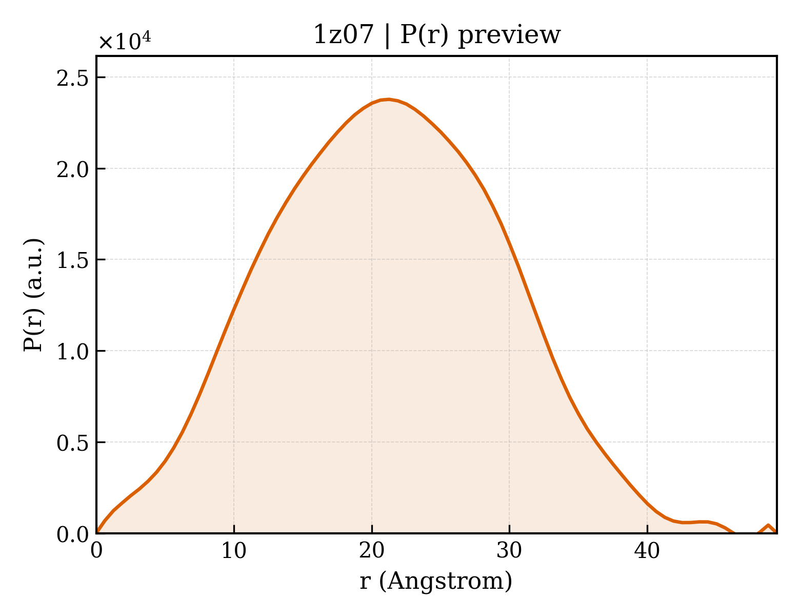 P(r) distribution for 1z07