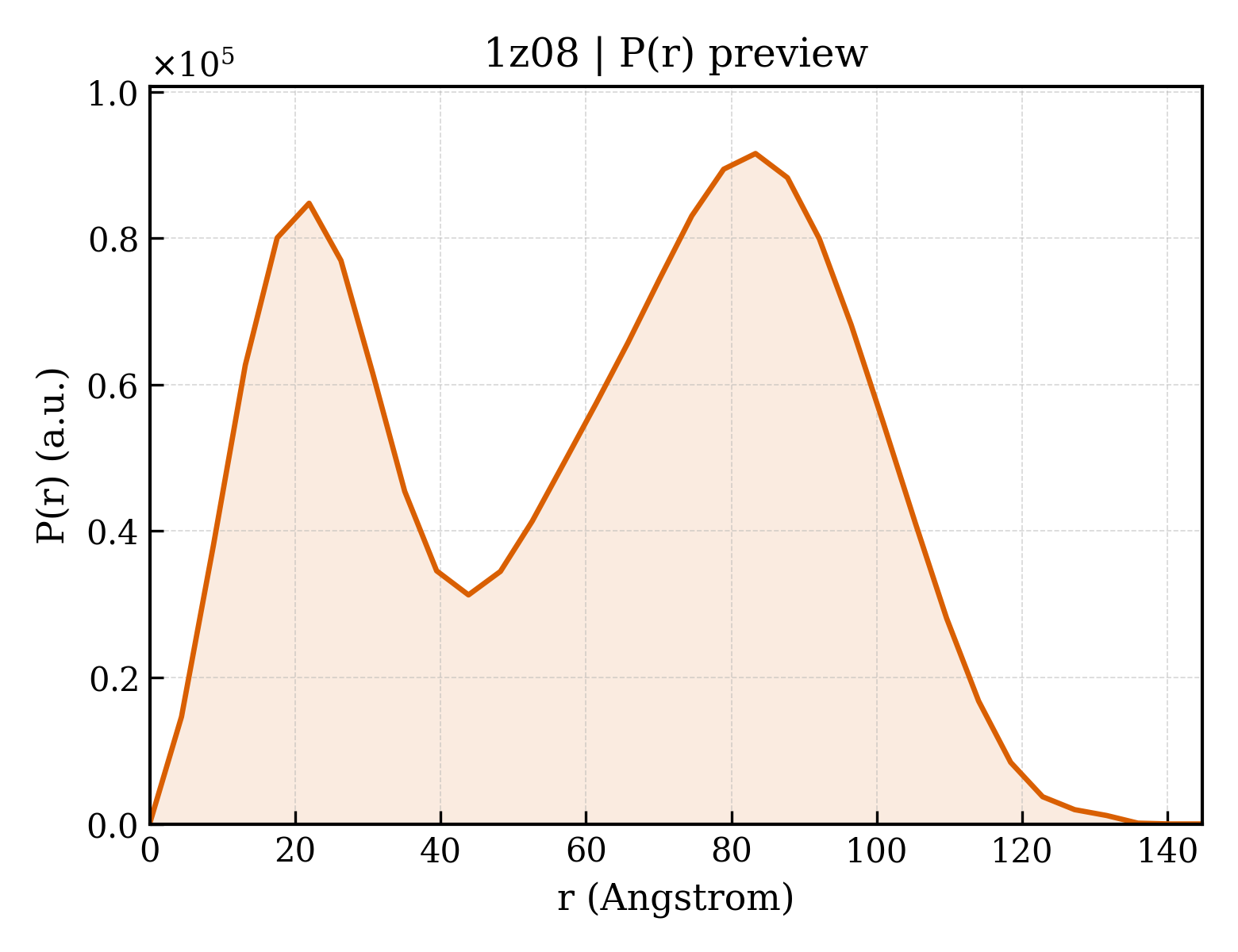 P(r) distribution for 1z08