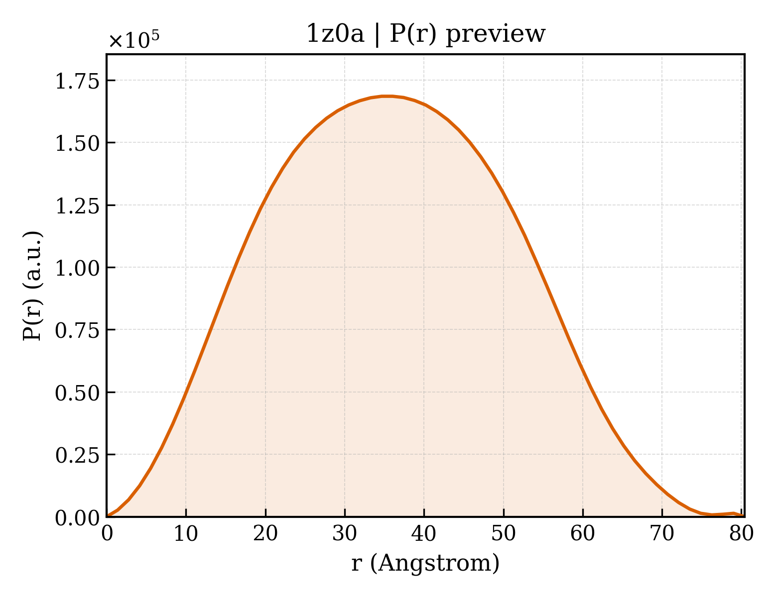P(r) distribution for 1z0a