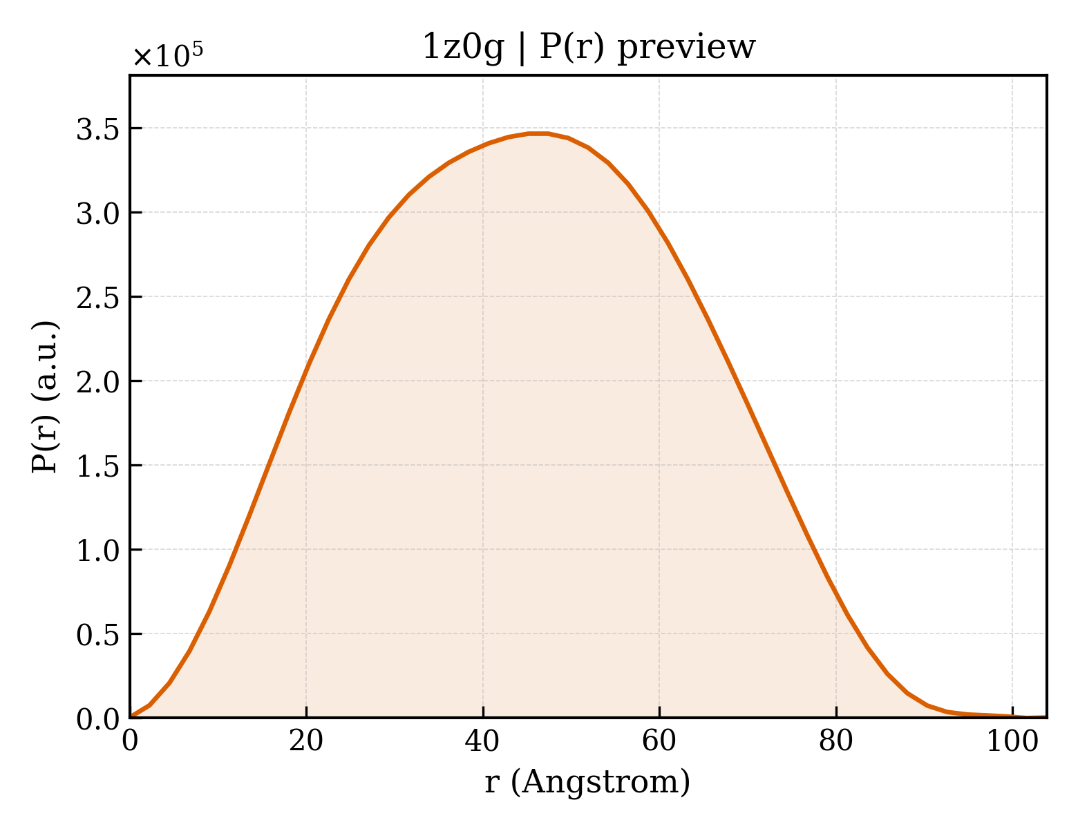 P(r) distribution for 1z0g