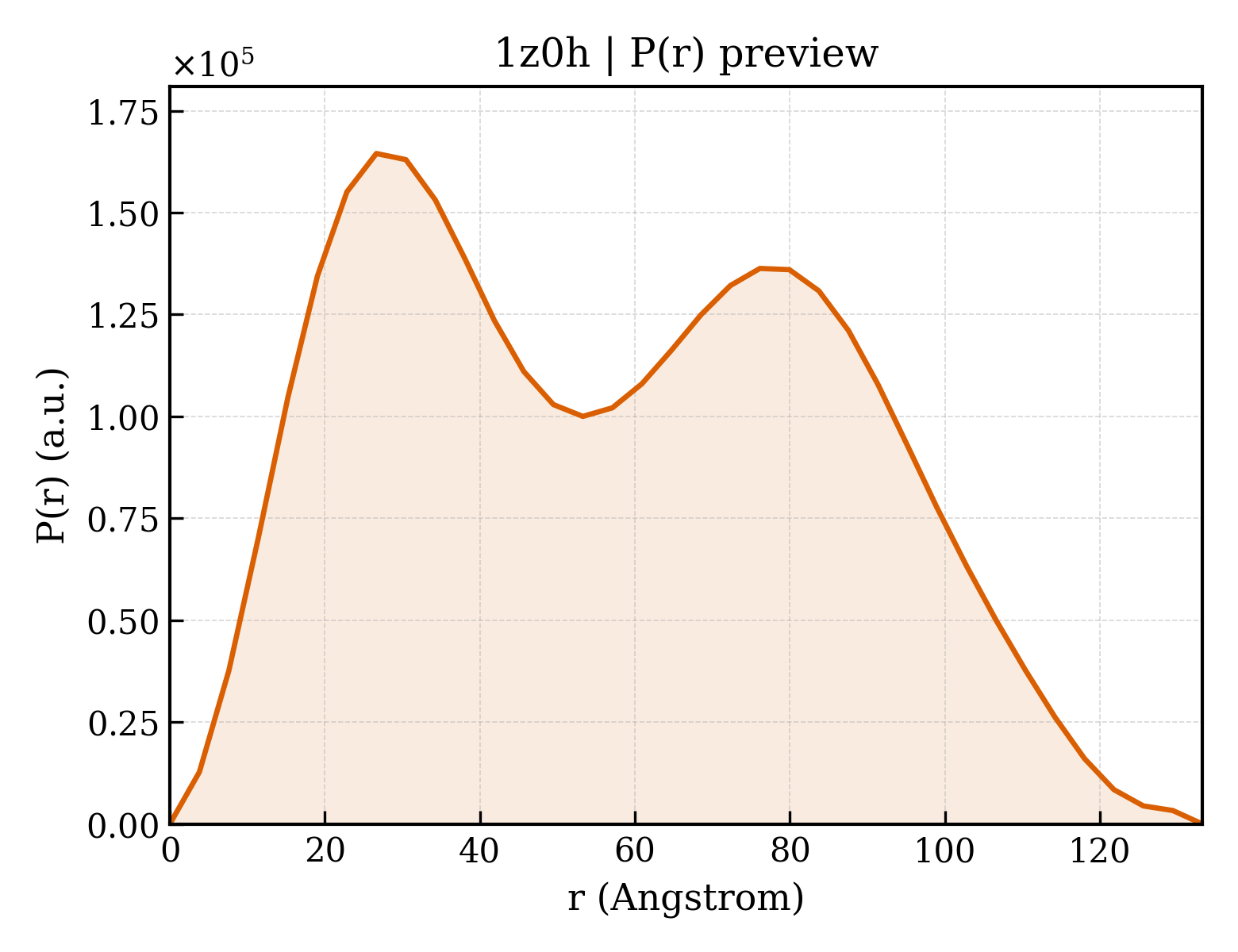 P(r) distribution for 1z0h