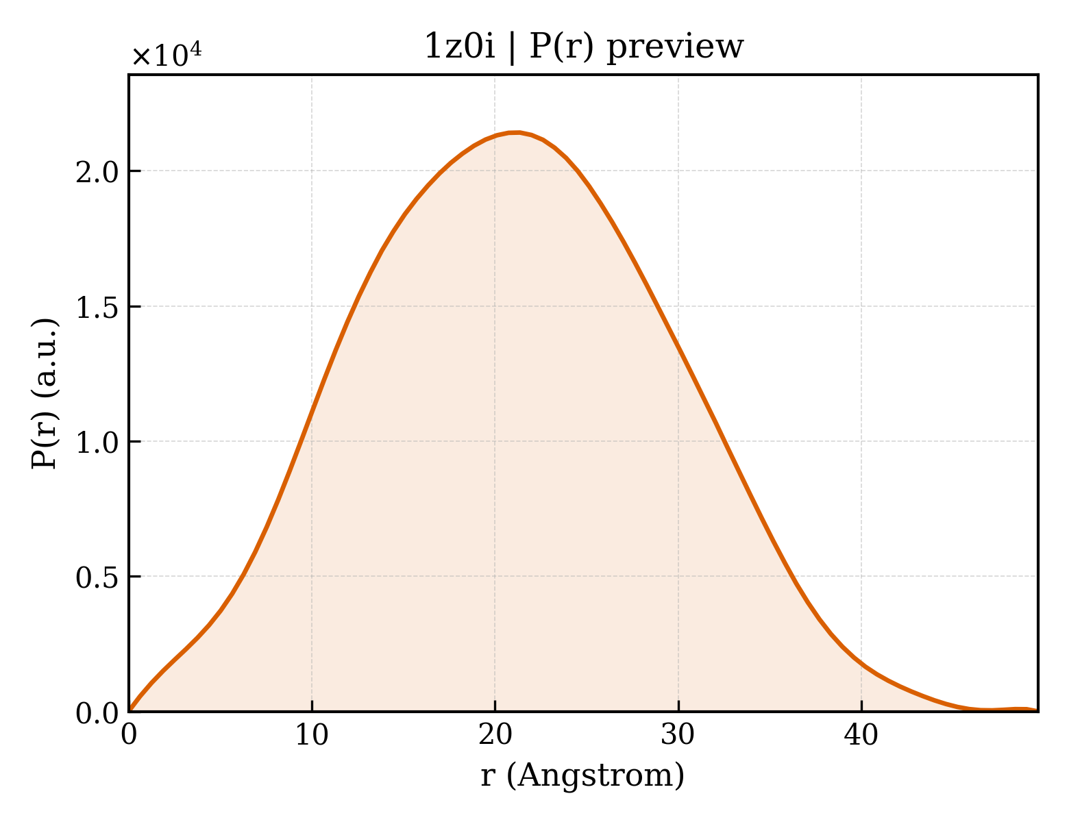 P(r) distribution for 1z0i