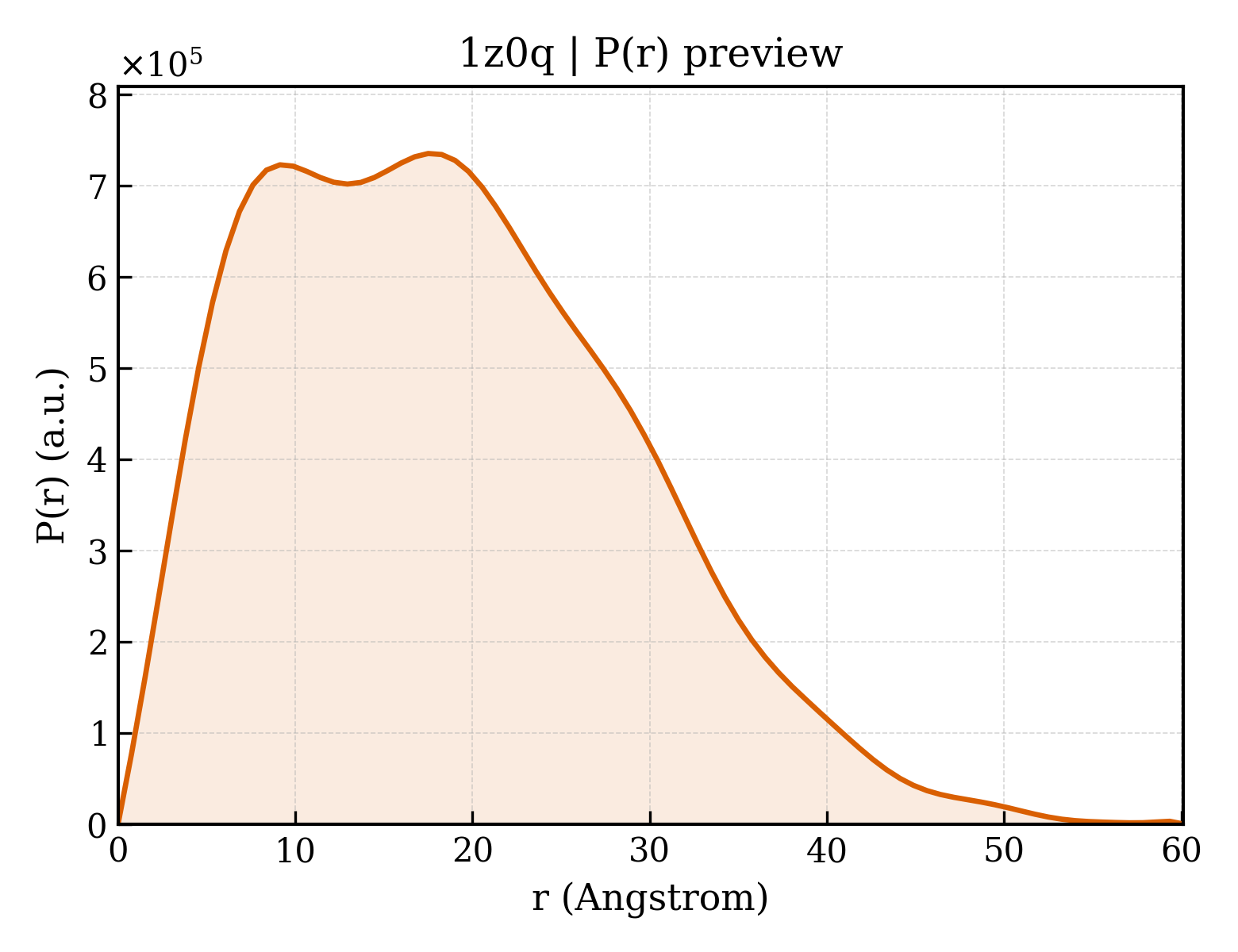 P(r) distribution for 1z0q