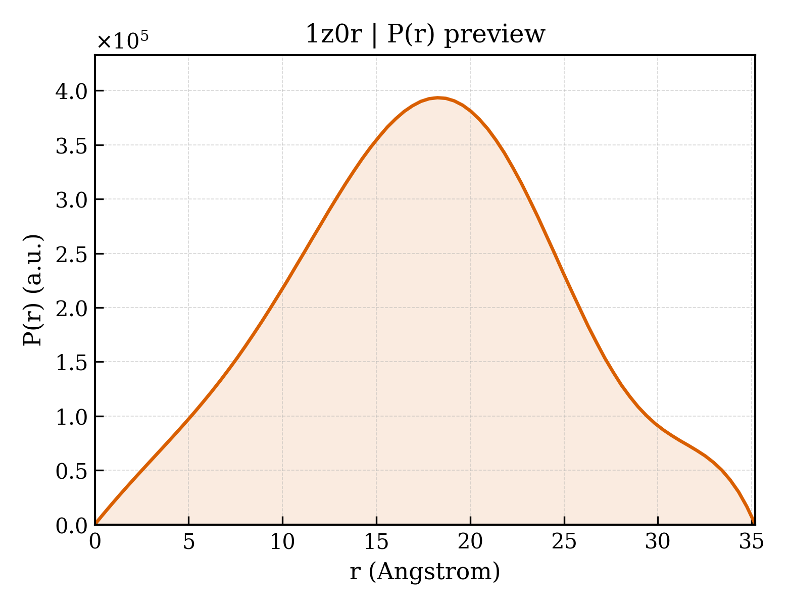 P(r) distribution for 1z0r