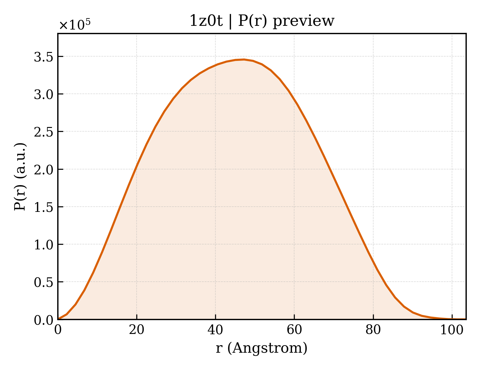 P(r) distribution for 1z0t
