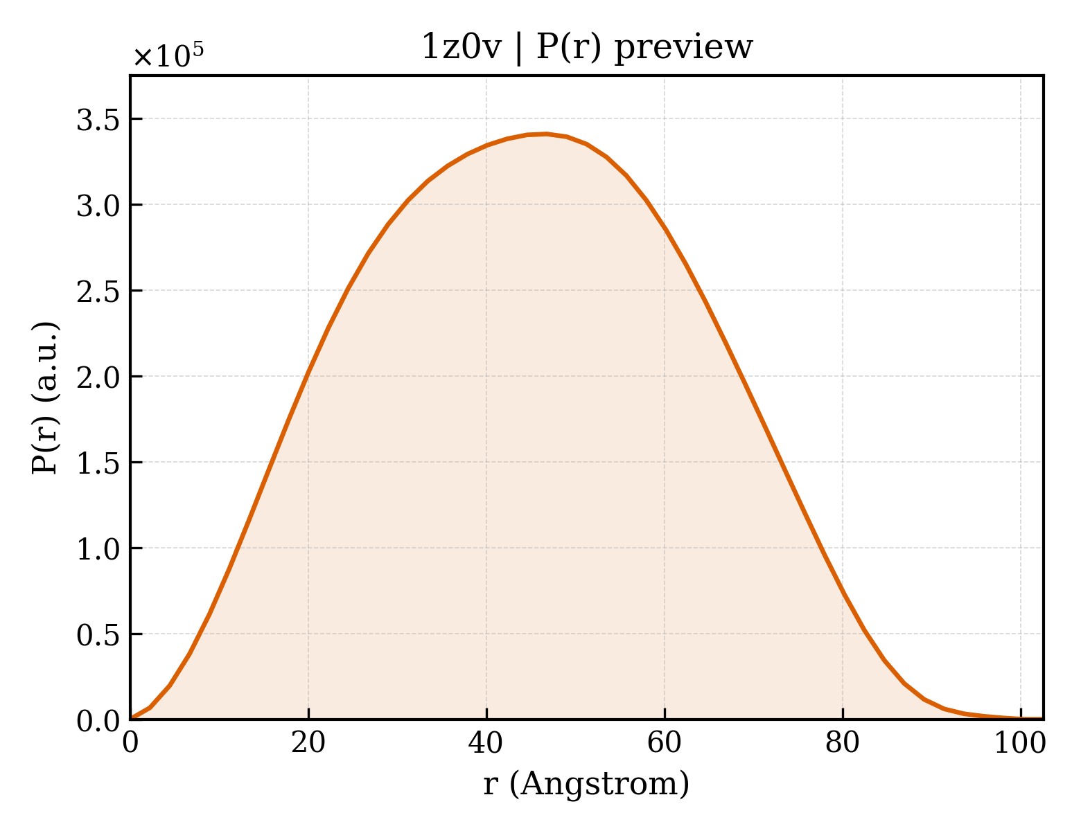 P(r) distribution for 1z0v
