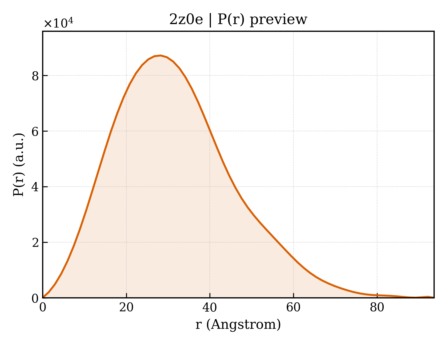 P(r) distribution for 2z0e