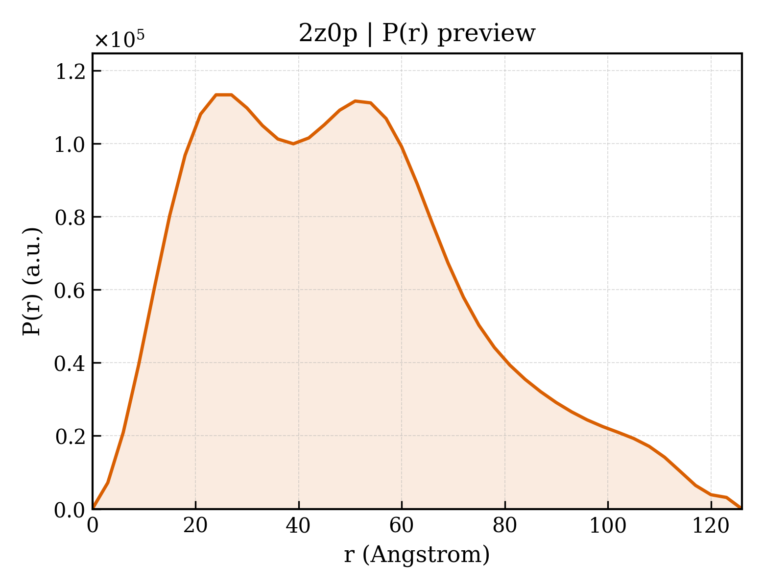 P(r) distribution for 2z0p