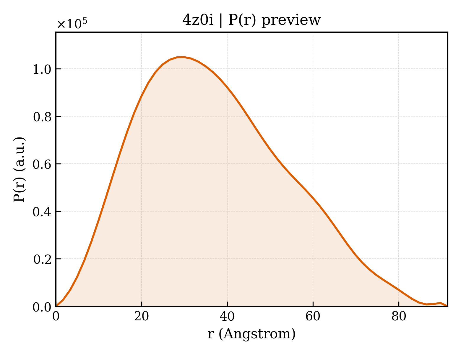 P(r) distribution for 4z0i