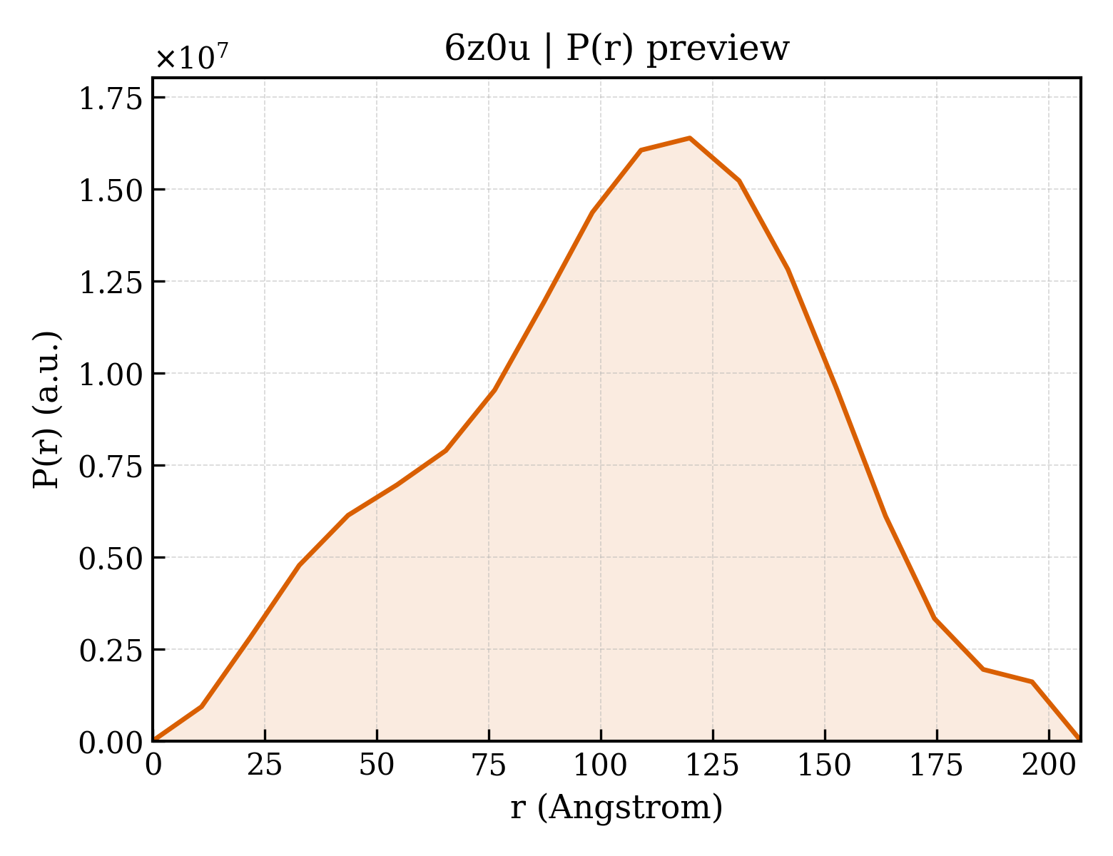 P(r) distribution for 6z0u