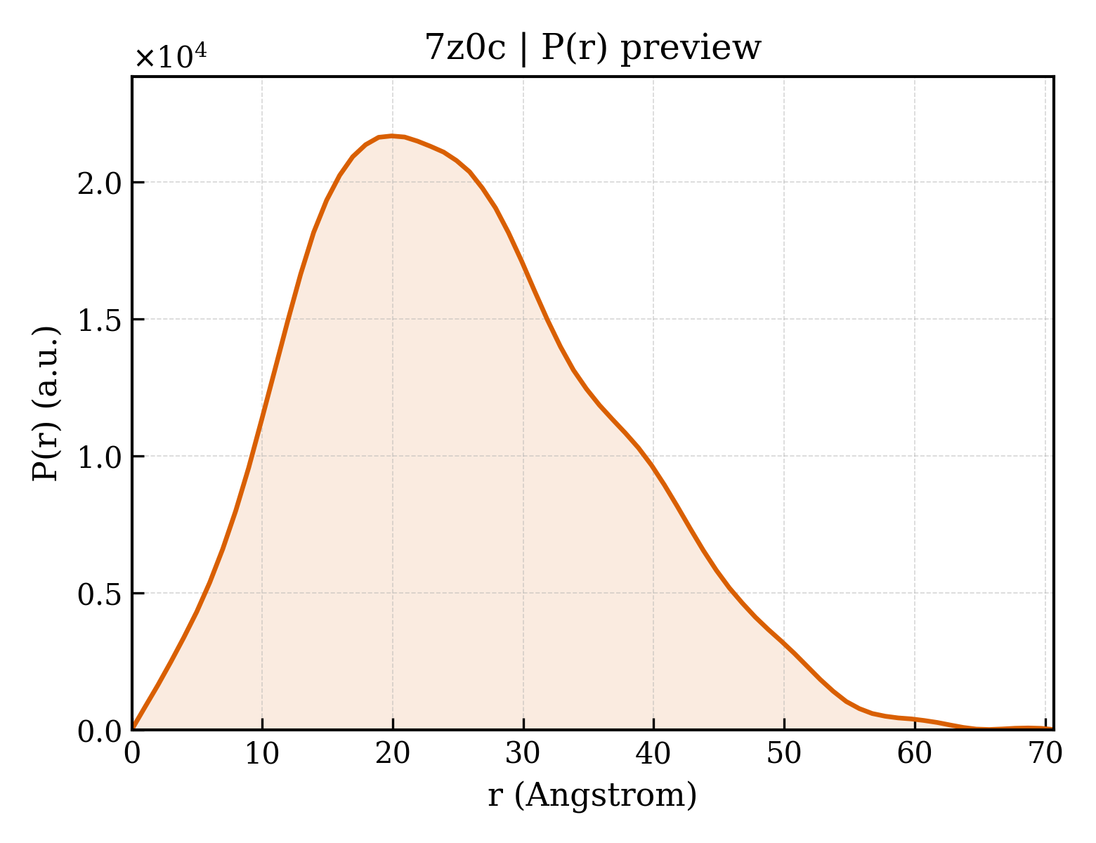 P(r) distribution for 7z0c