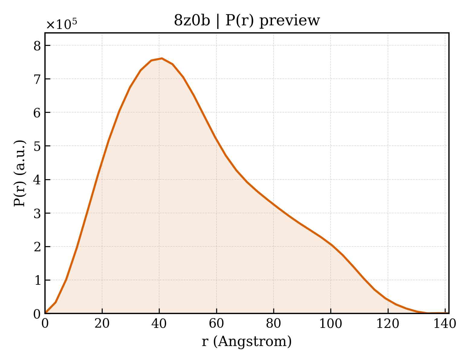 P(r) distribution for 8z0b