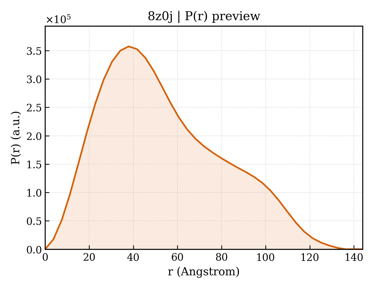 P(r) distribution for 8z0j