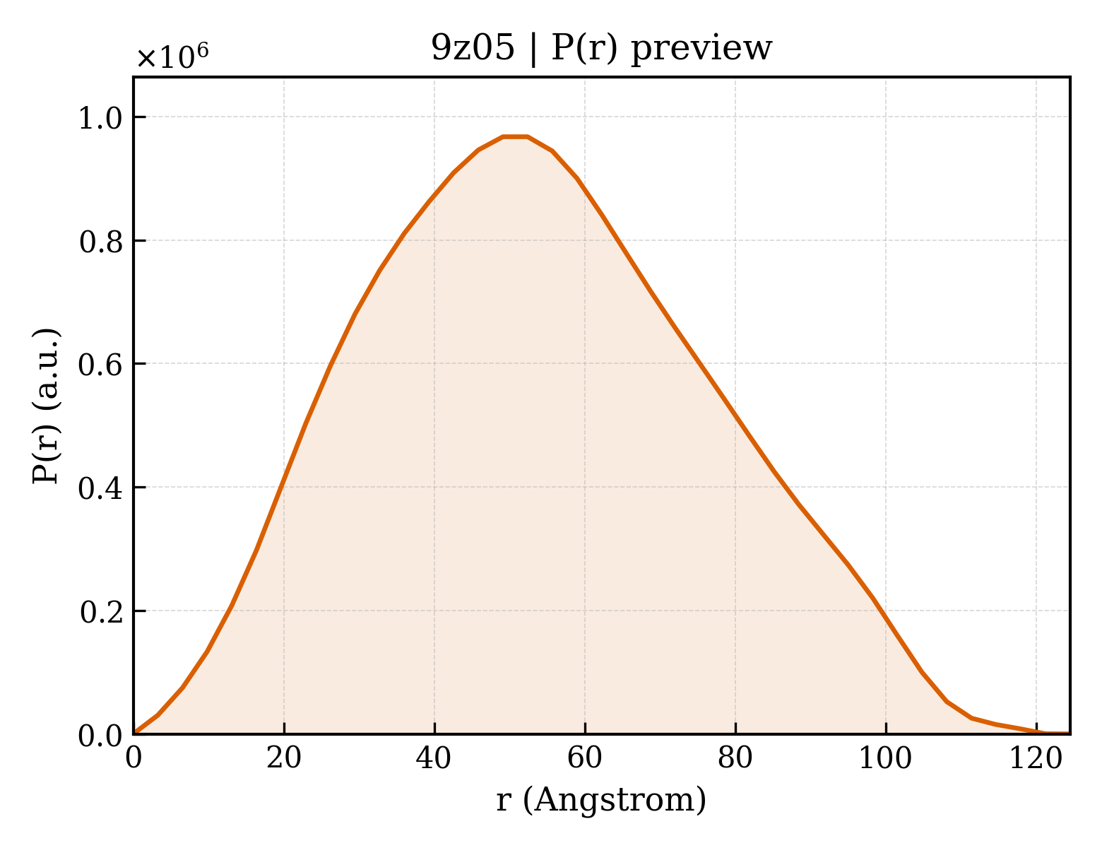P(r) distribution for 9z05