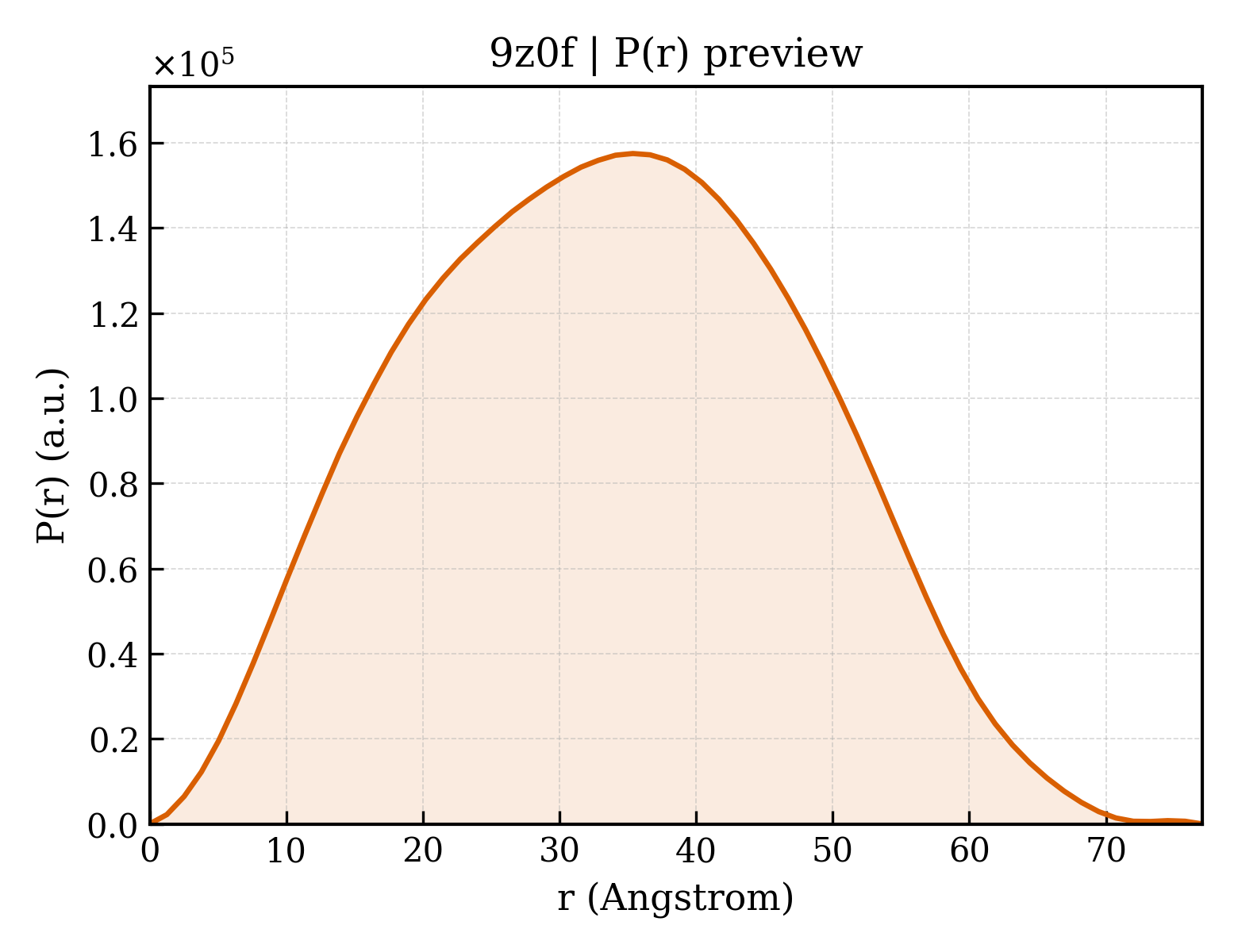 P(r) distribution for 9z0f