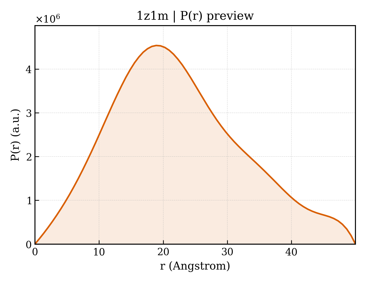 P(r) distribution for 1z1m