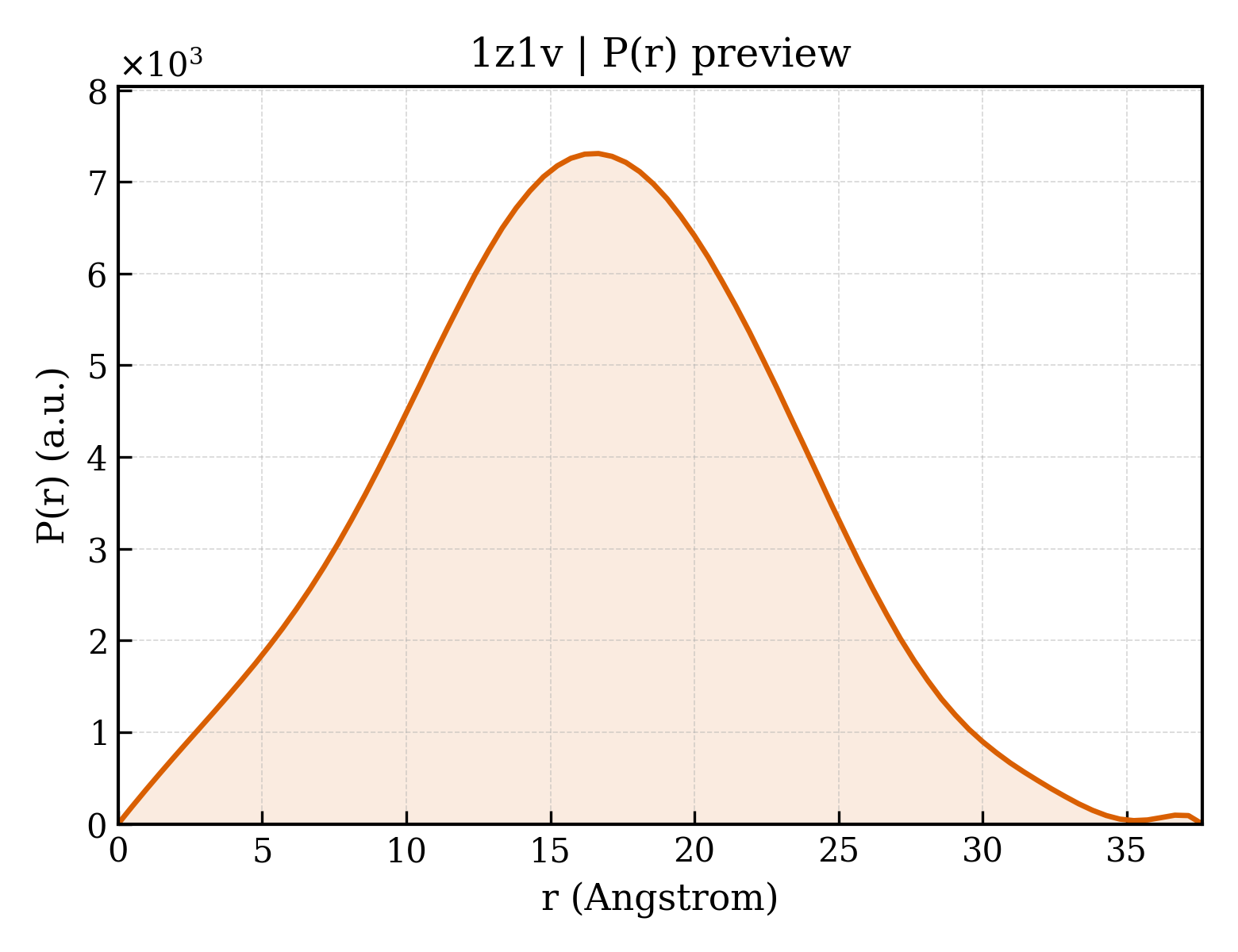 P(r) distribution for 1z1v