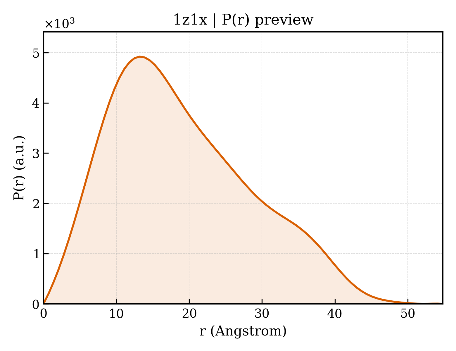 P(r) distribution for 1z1x