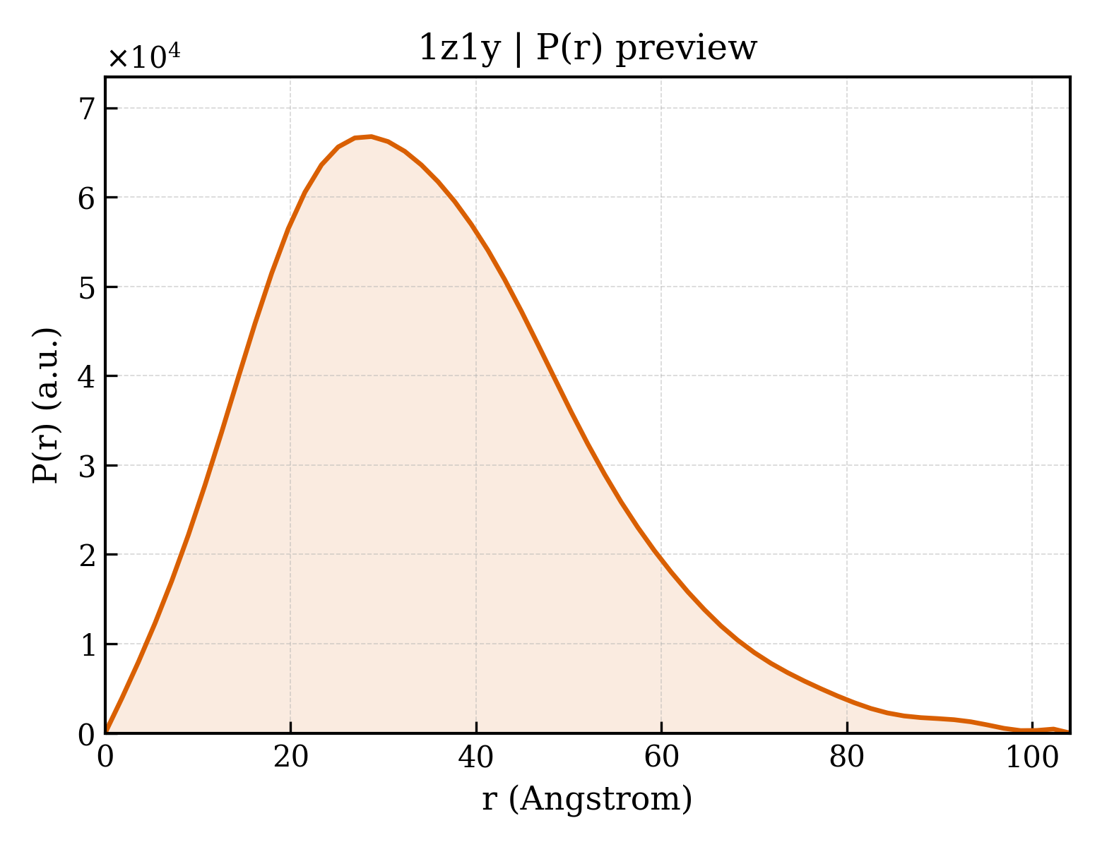 P(r) distribution for 1z1y