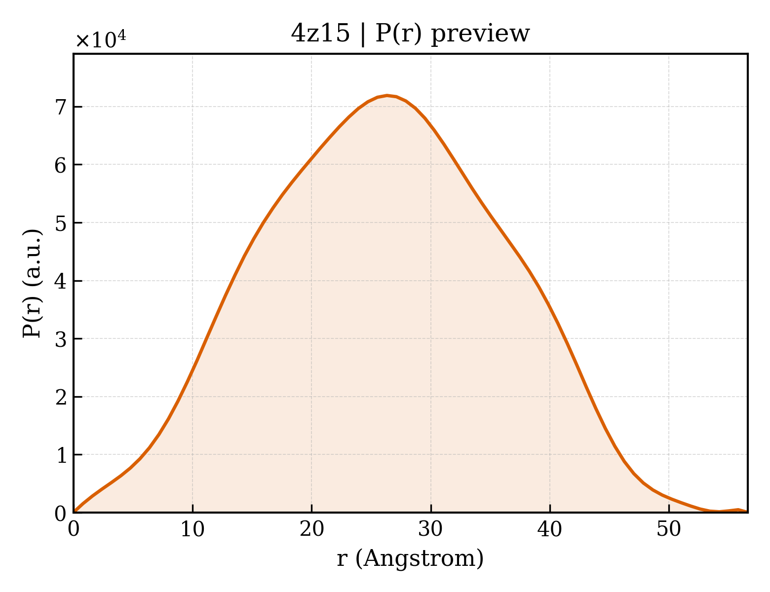 P(r) distribution for 4z15