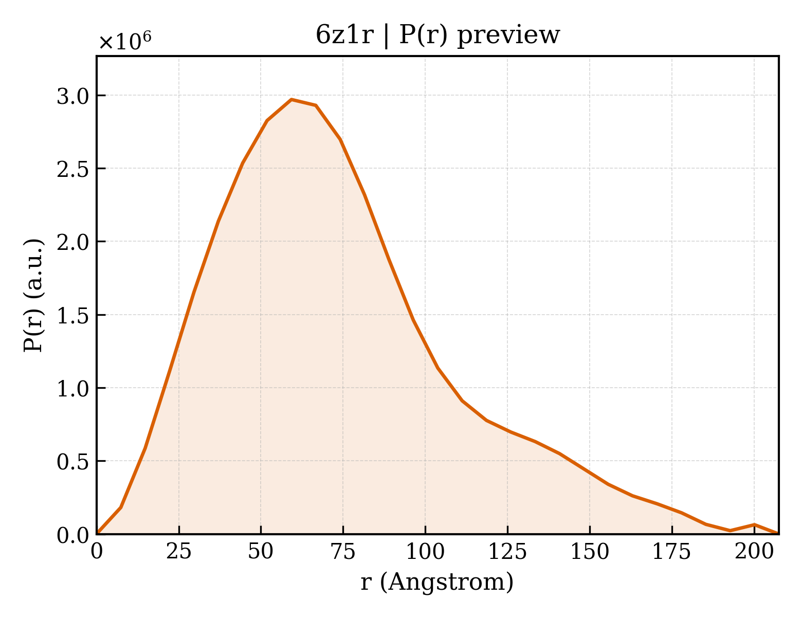 P(r) distribution for 6z1r