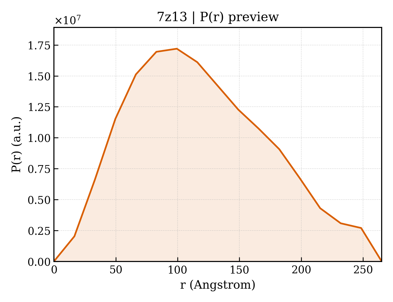 P(r) distribution for 7z13