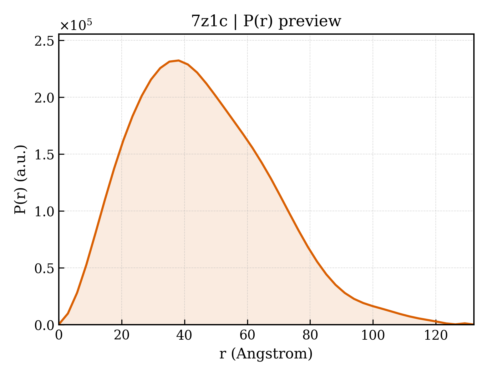 P(r) distribution for 7z1c