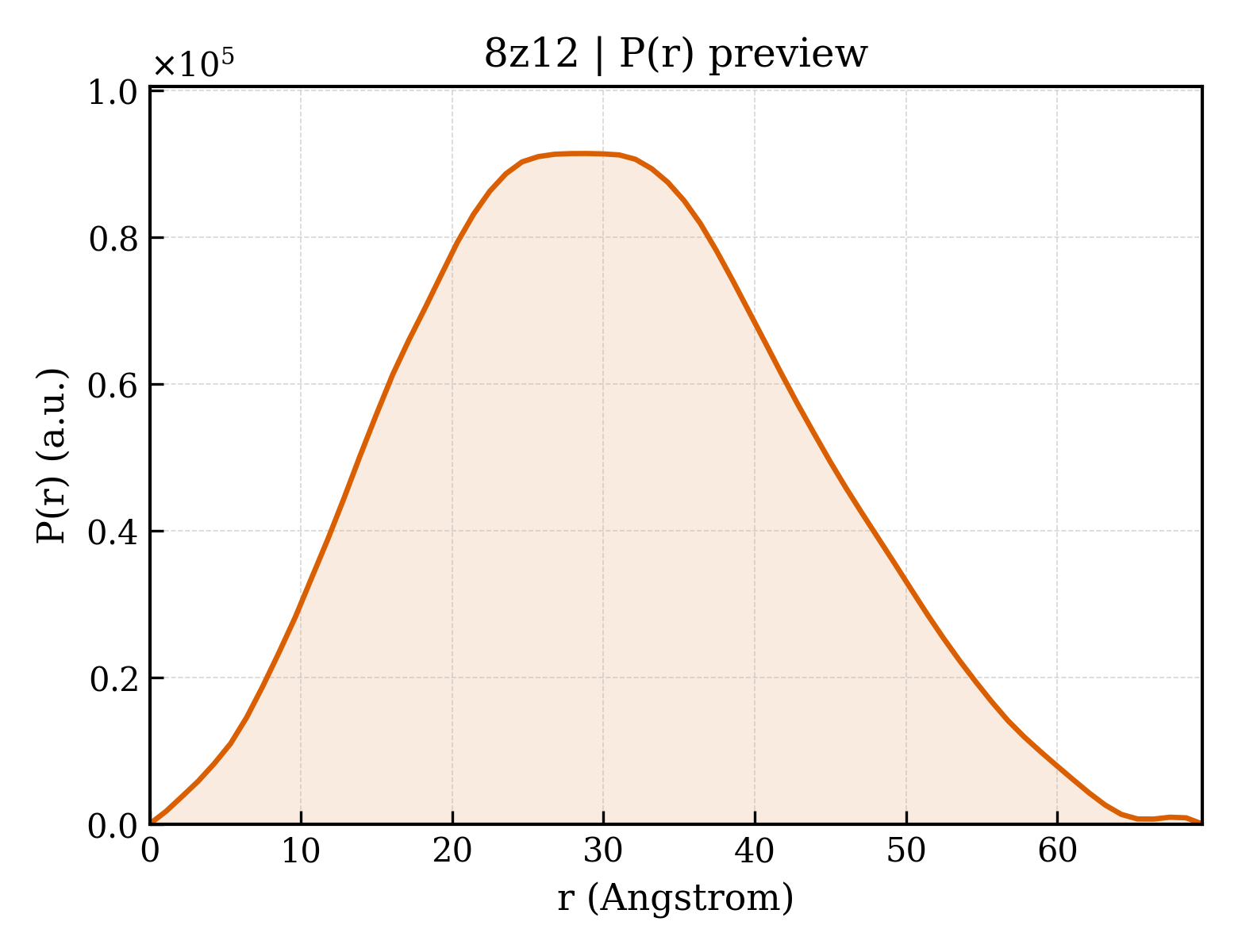 P(r) distribution for 8z12