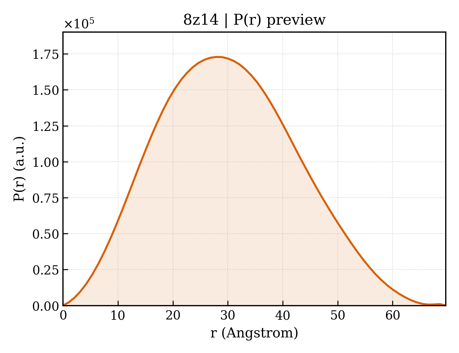 P(r) distribution for 8z14