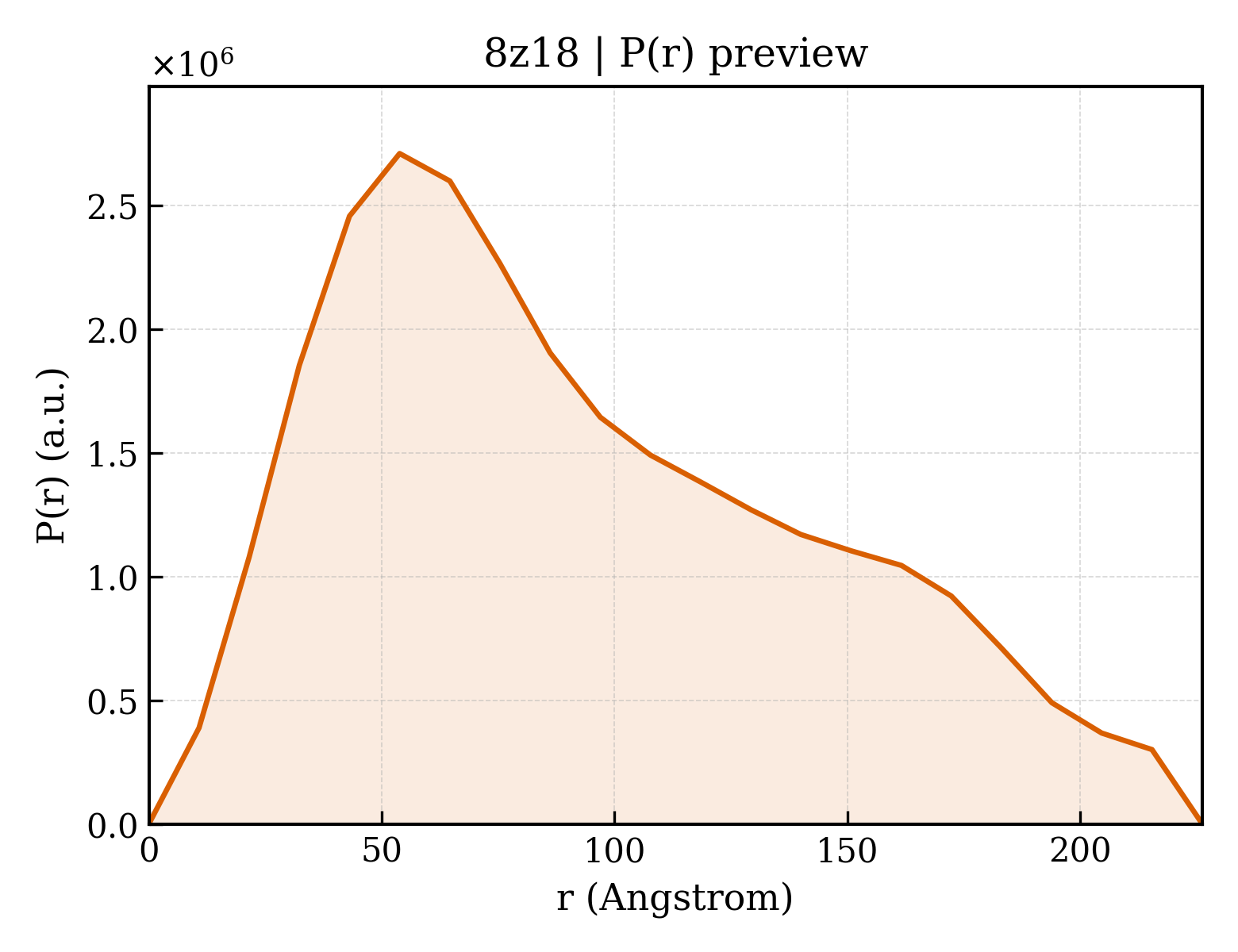 P(r) distribution for 8z18
