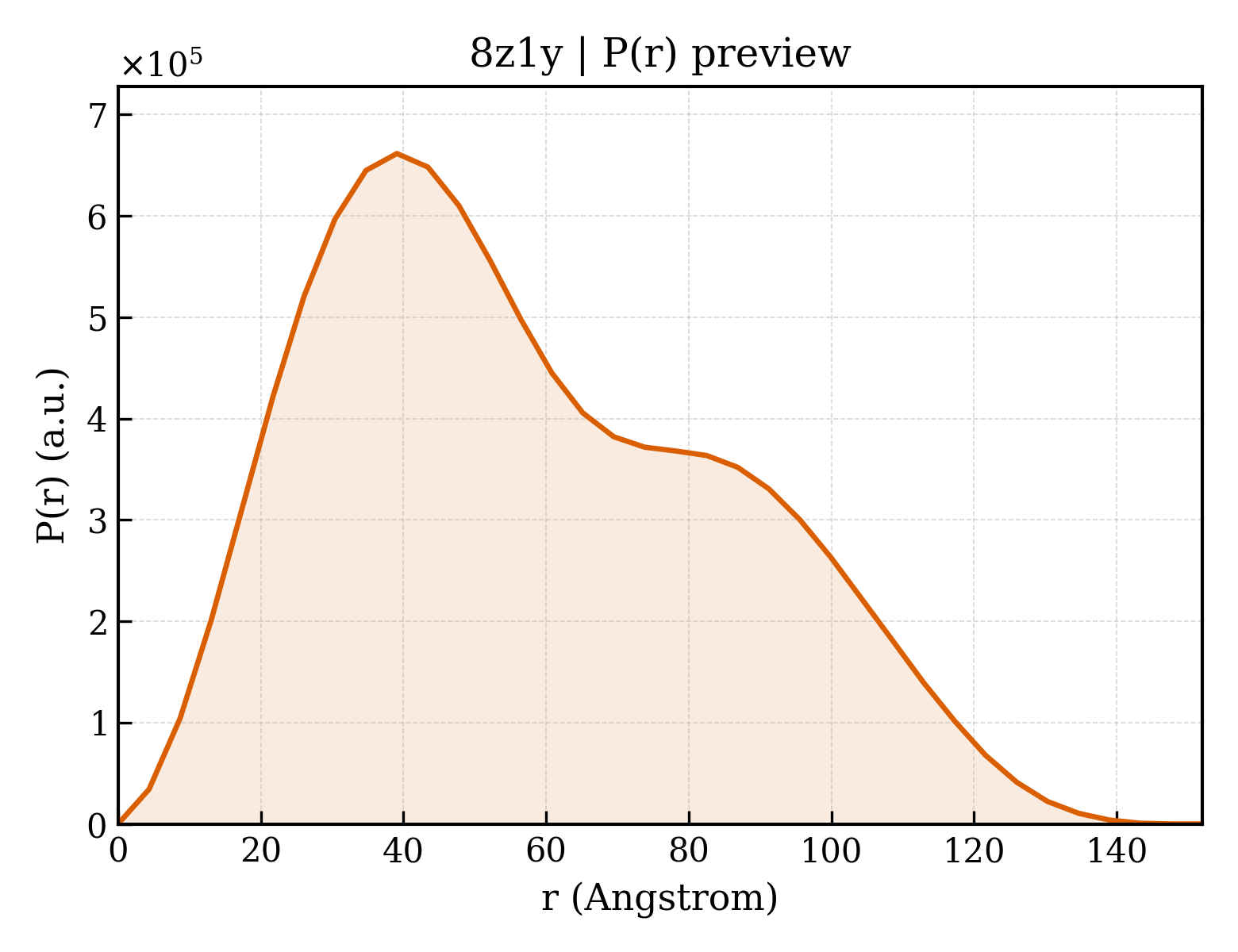 P(r) distribution for 8z1y