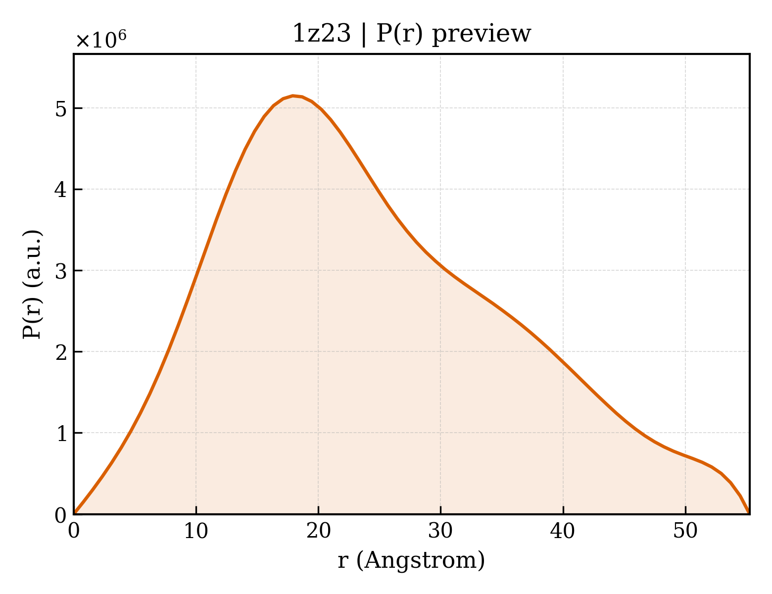 P(r) distribution for 1z23