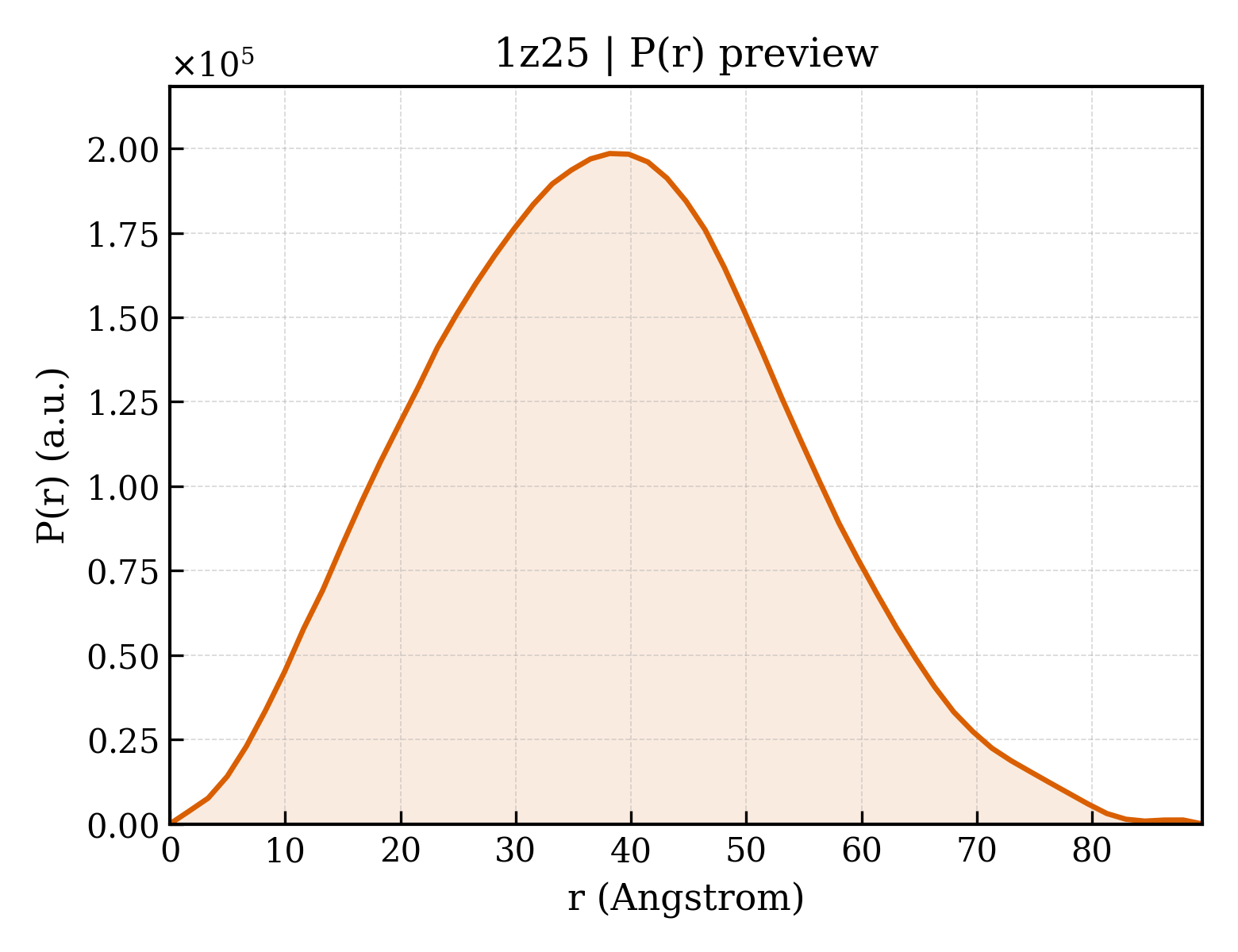 P(r) distribution for 1z25