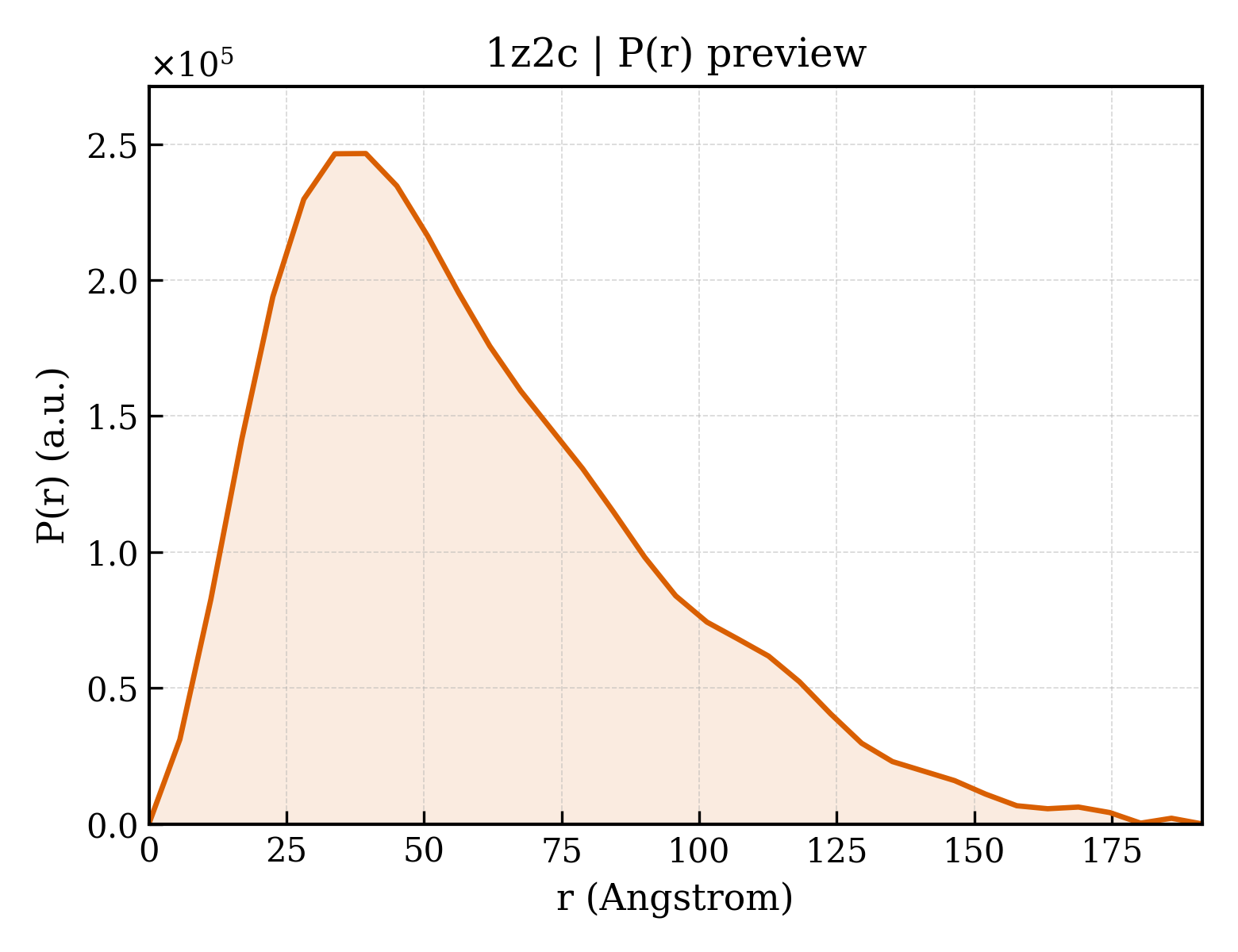 P(r) distribution for 1z2c