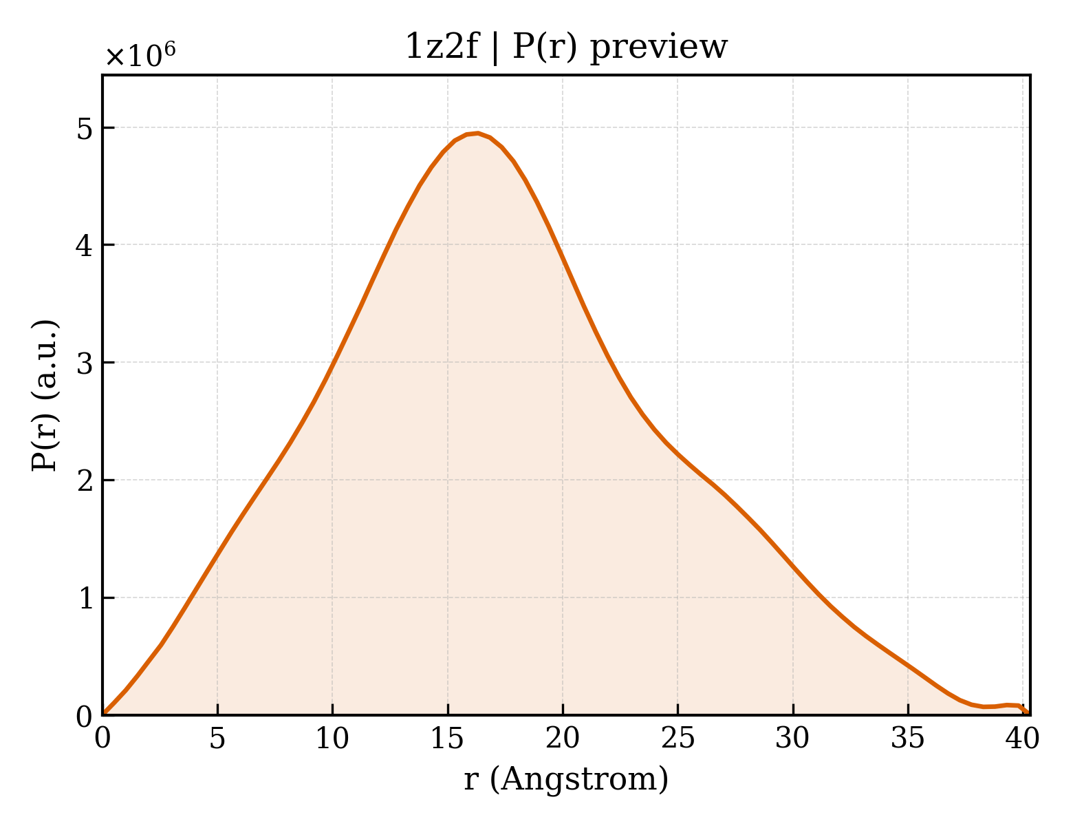 P(r) distribution for 1z2f