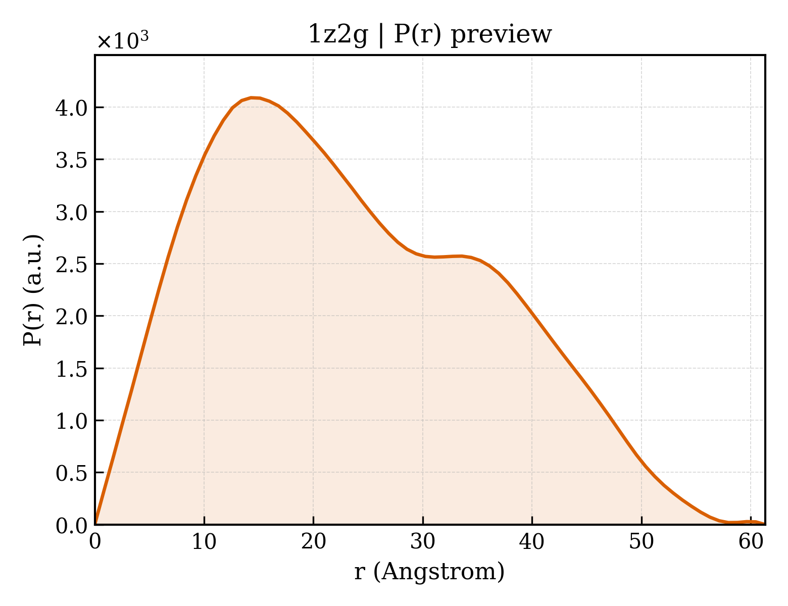P(r) distribution for 1z2g