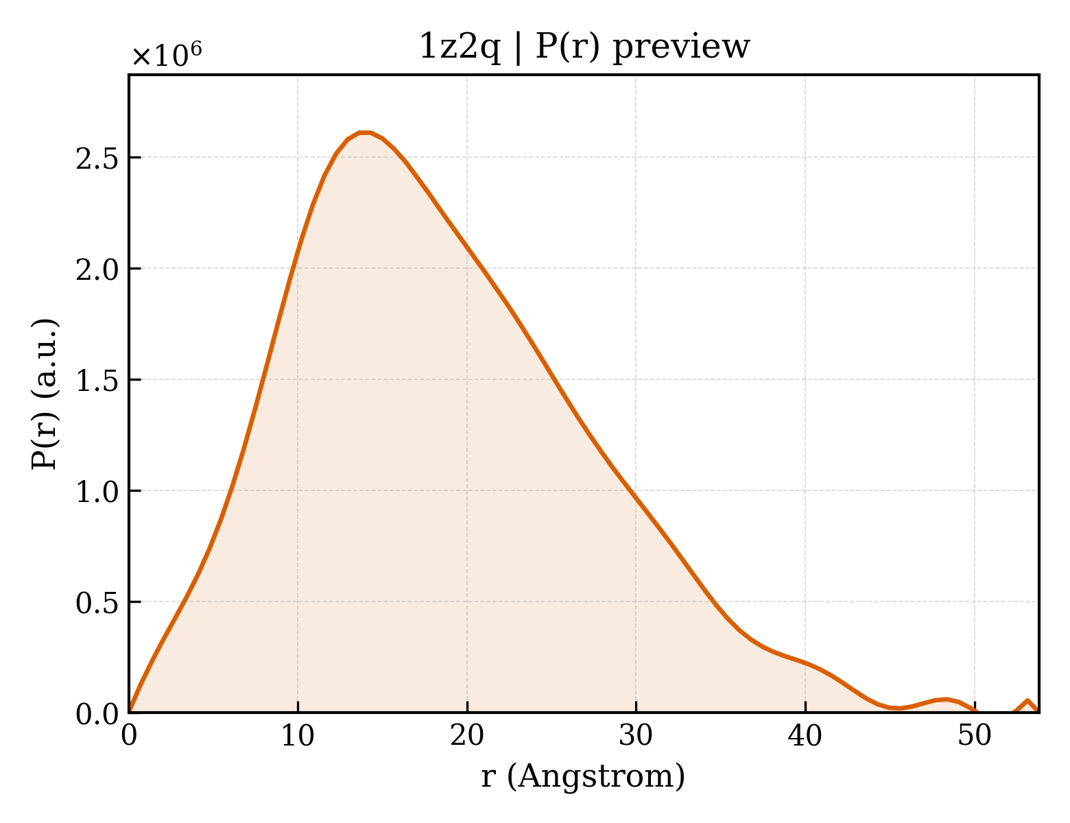 P(r) distribution for 1z2q