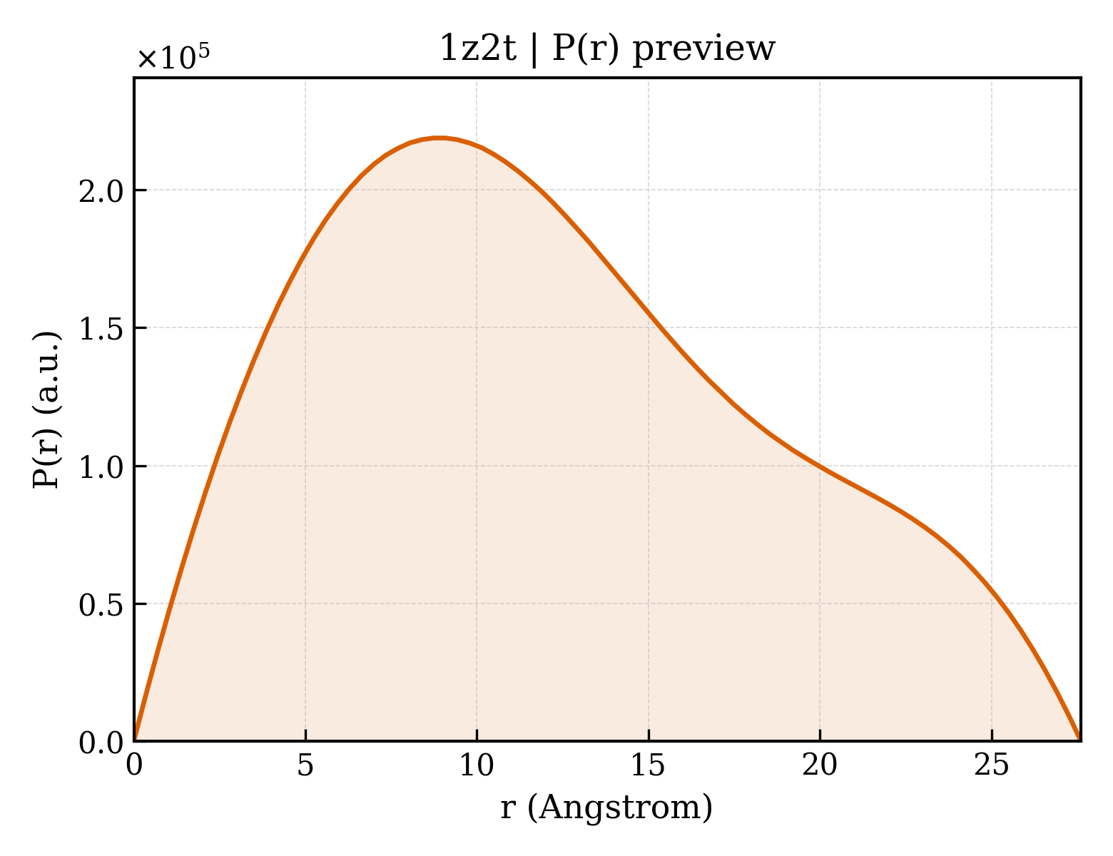 P(r) distribution for 1z2t