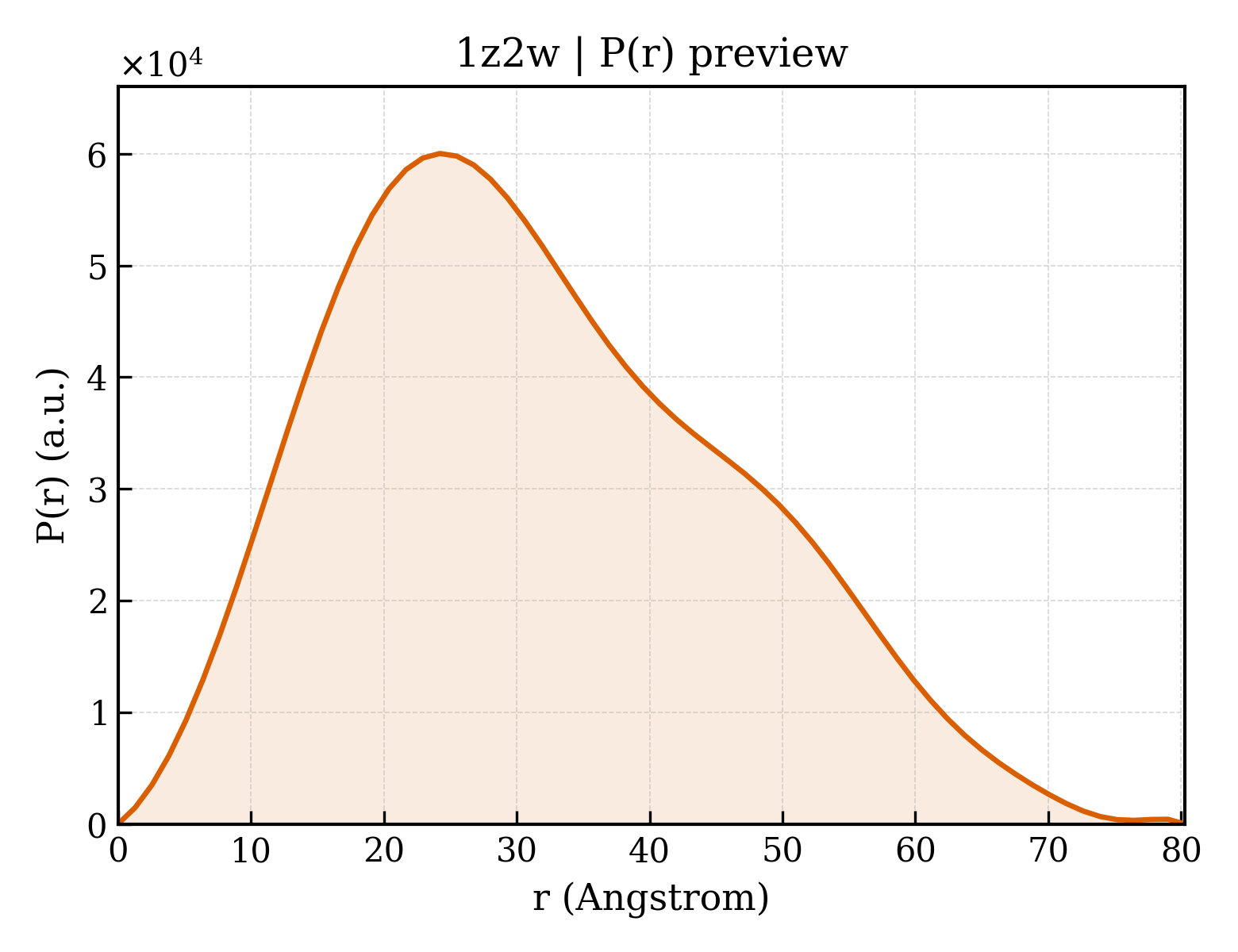 P(r) distribution for 1z2w