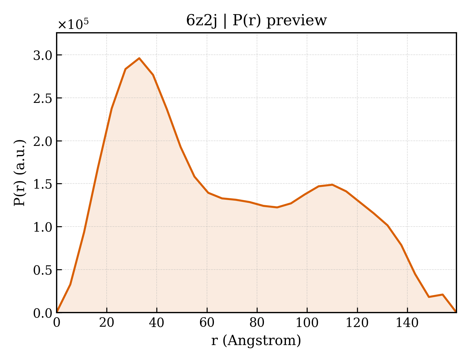 P(r) distribution for 6z2j