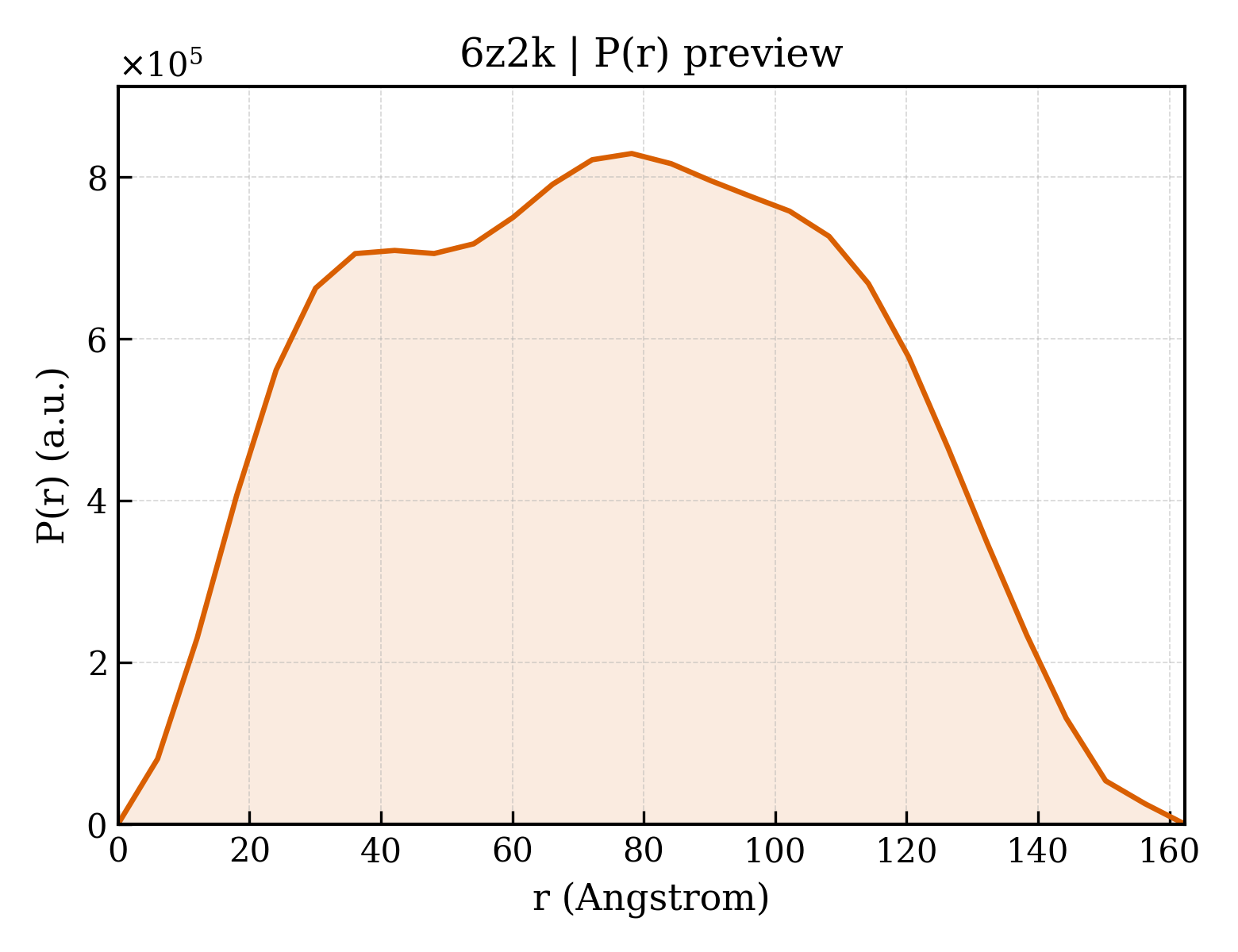 P(r) distribution for 6z2k