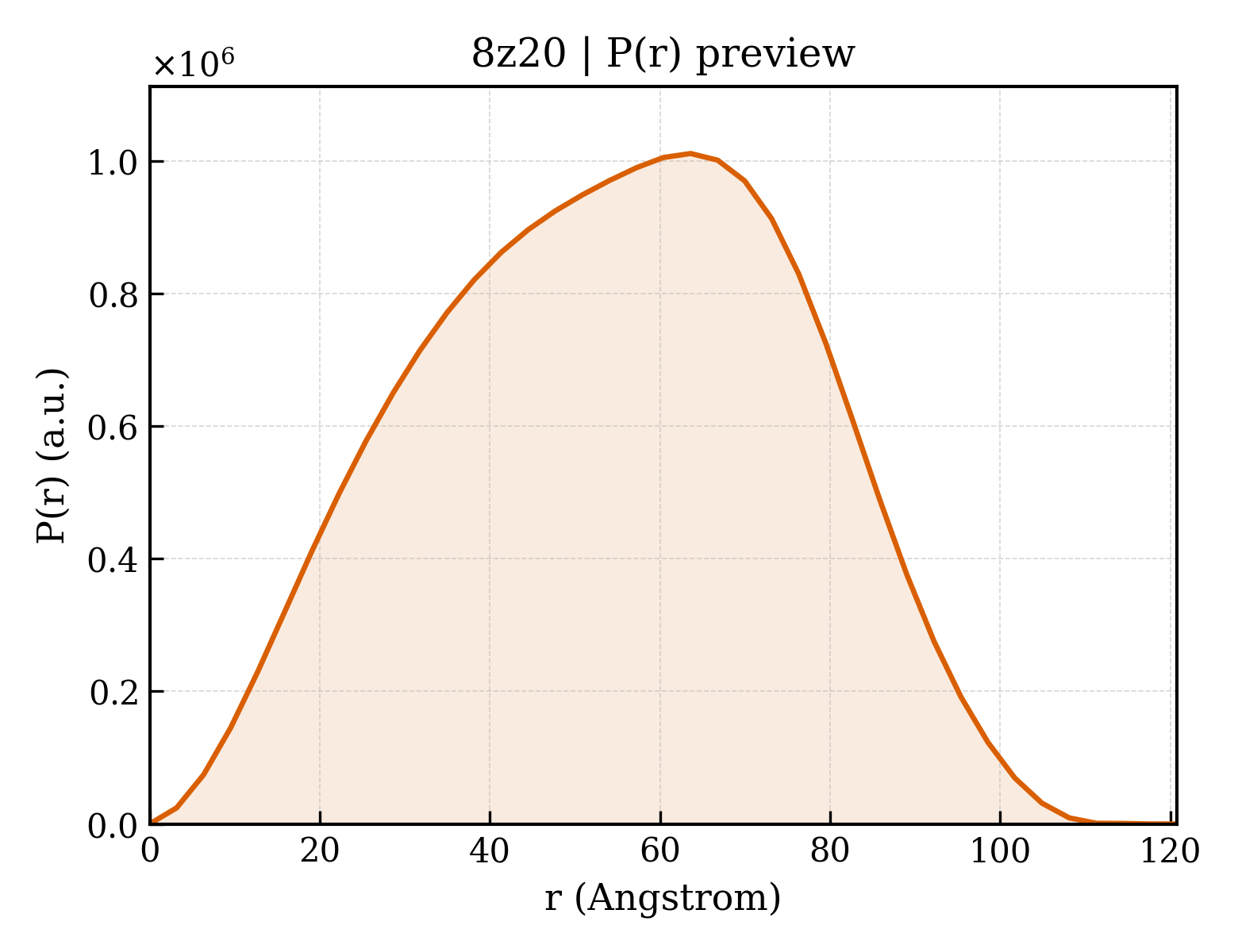 P(r) distribution for 8z20
