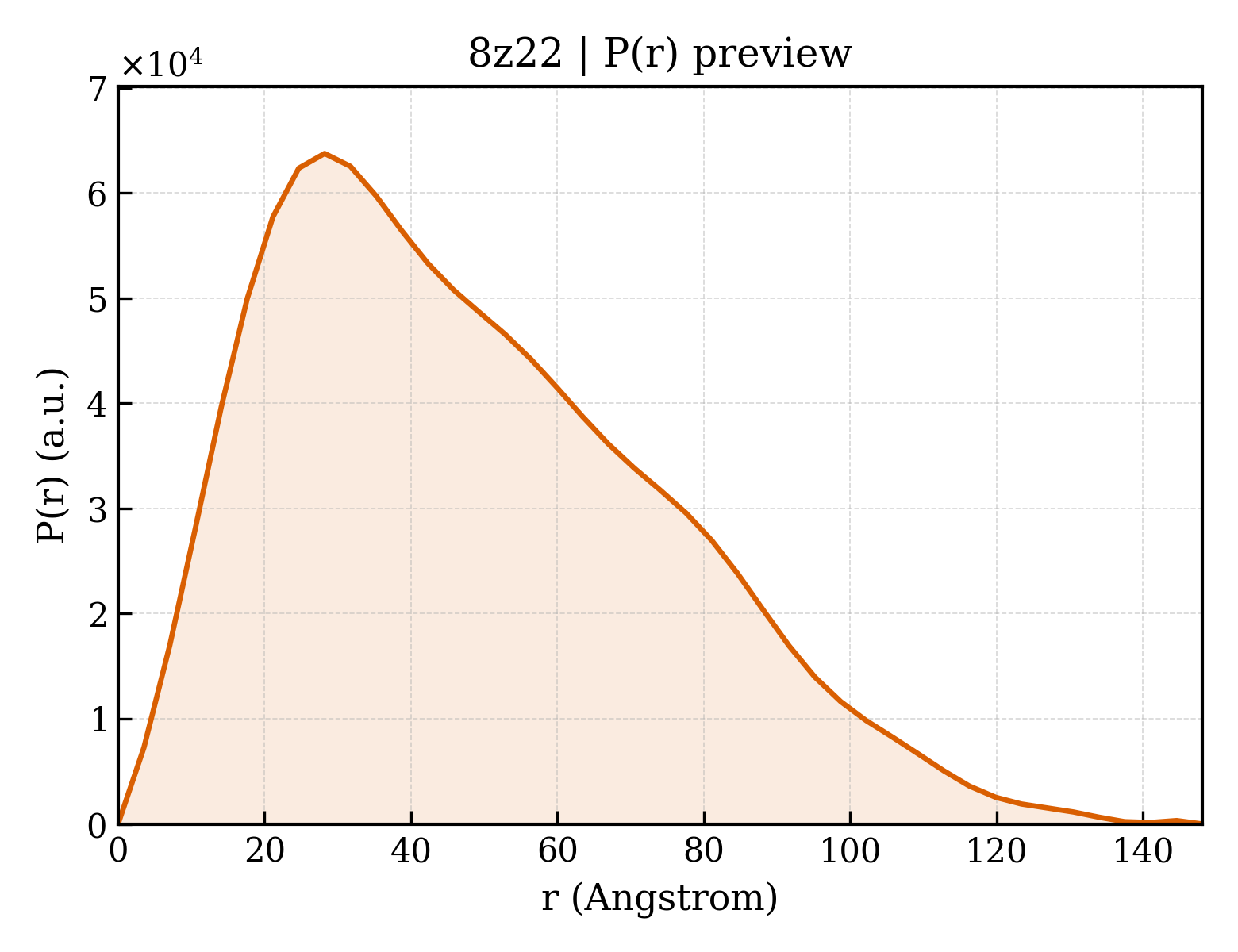 P(r) distribution for 8z22
