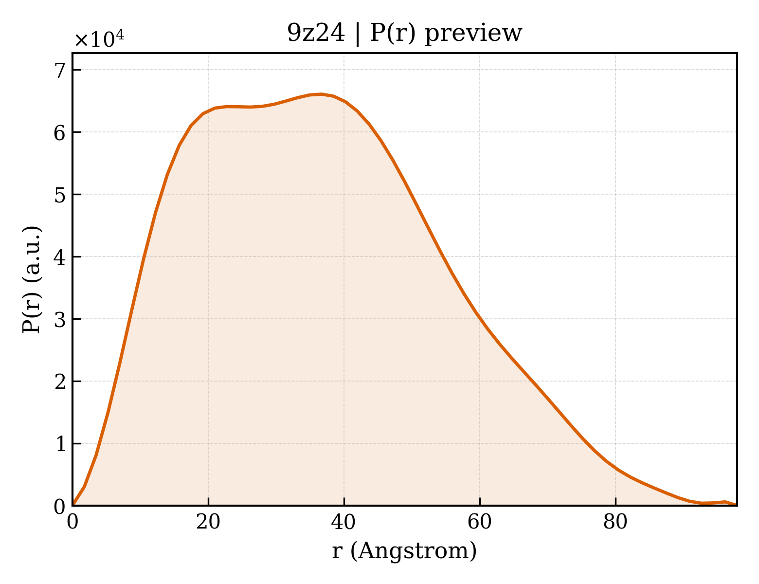 P(r) distribution for 9z24