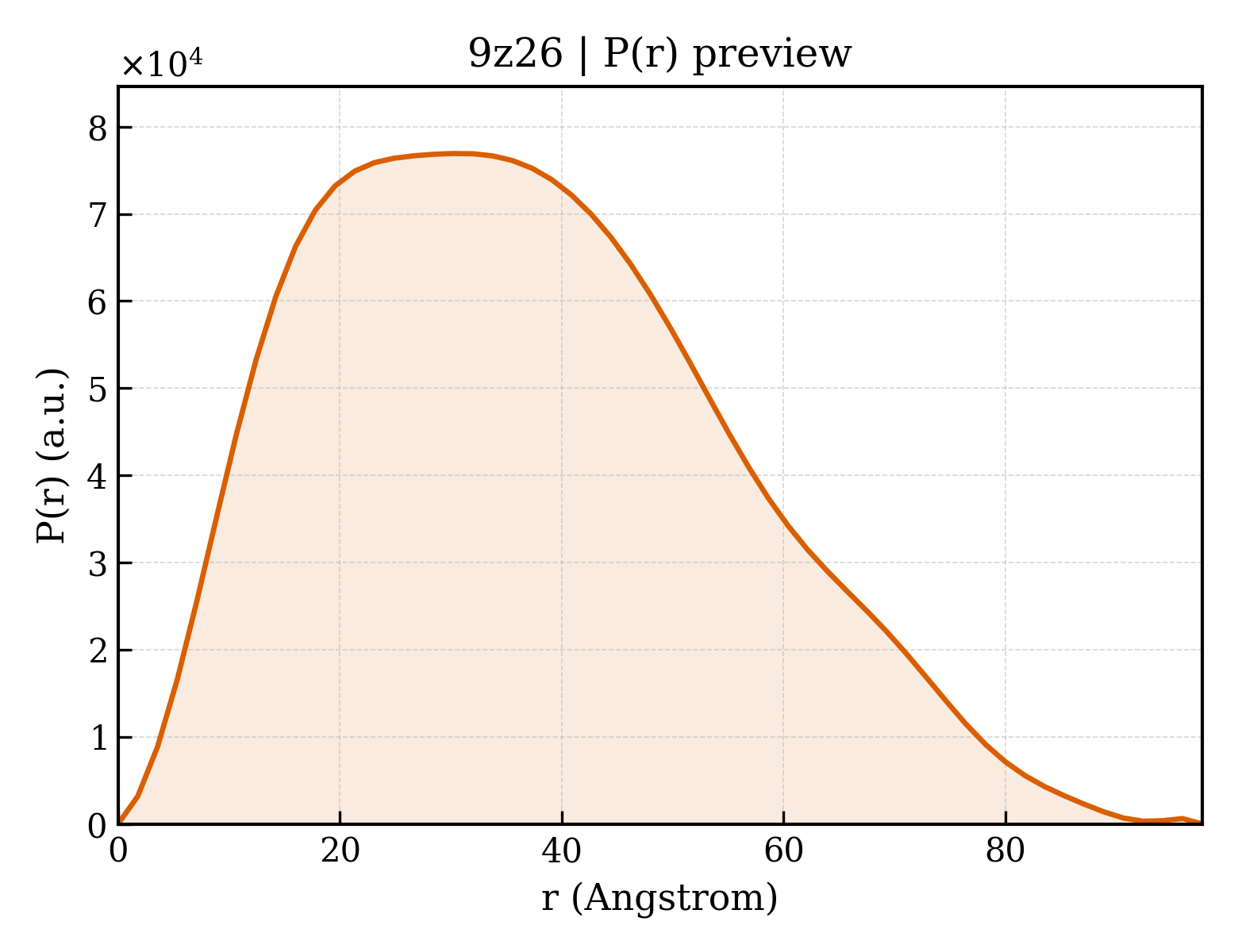 P(r) distribution for 9z26