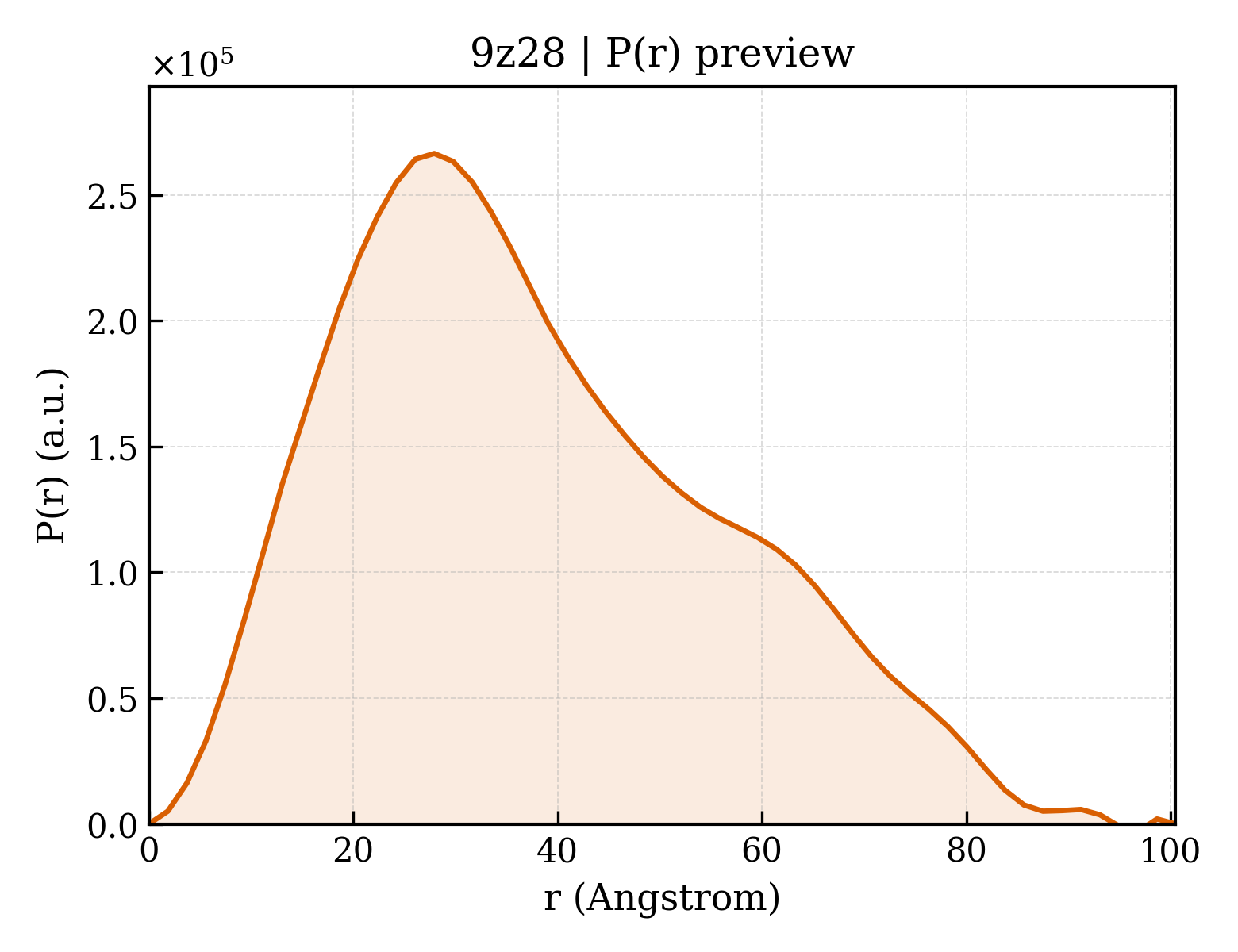 P(r) distribution for 9z28