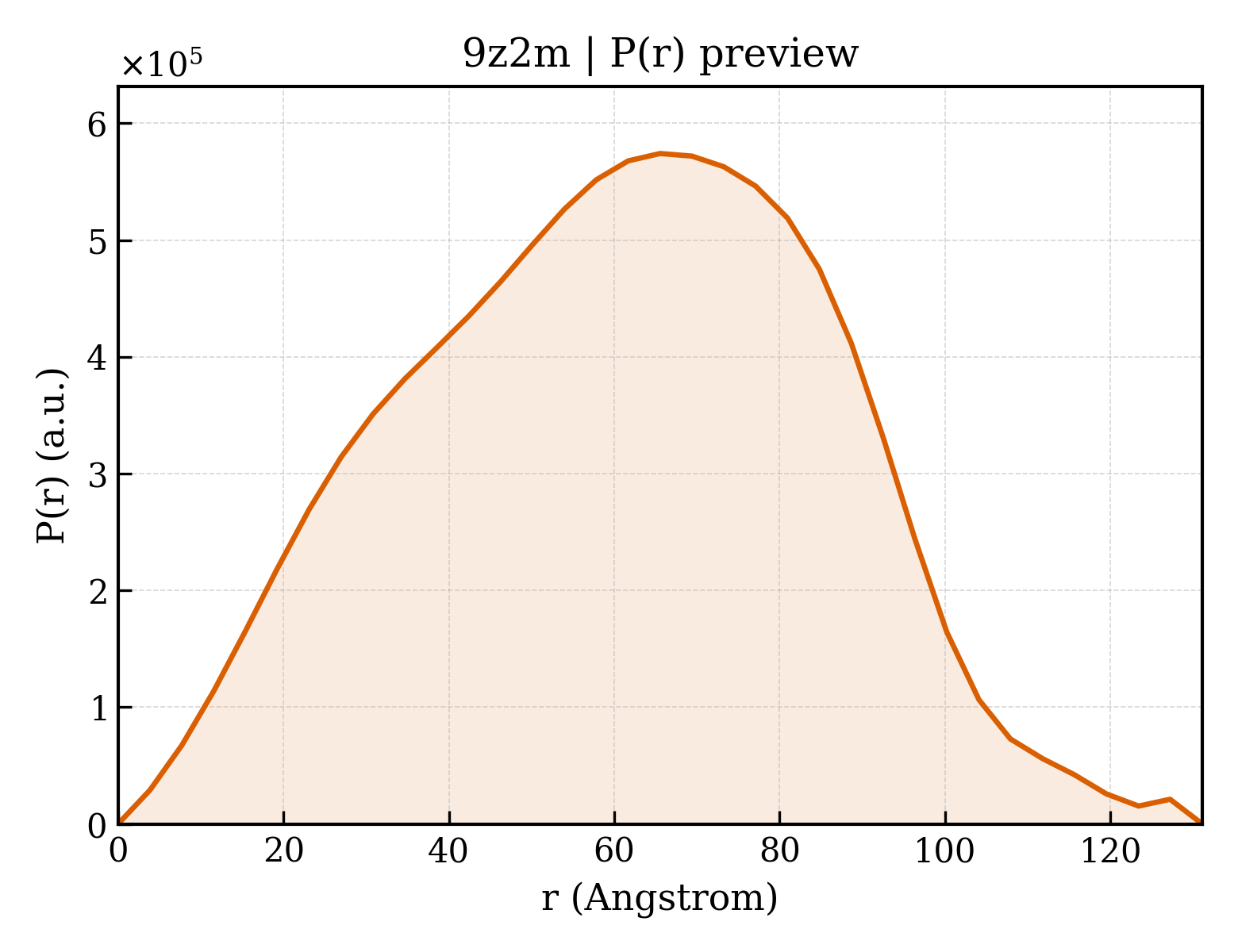 P(r) distribution for 9z2m